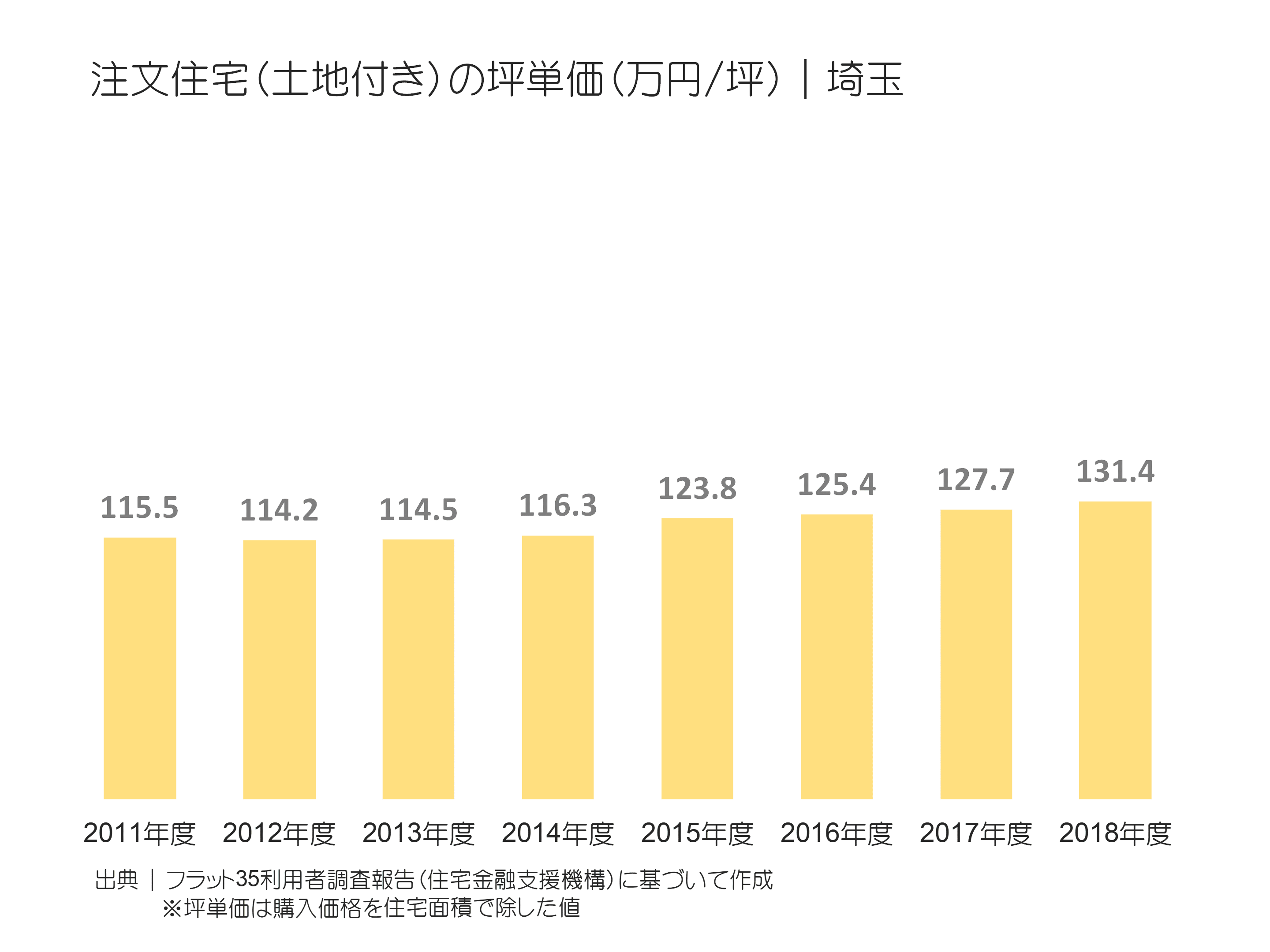 注文住宅（土地付き）の坪単価（万円／坪）｜埼玉の推移