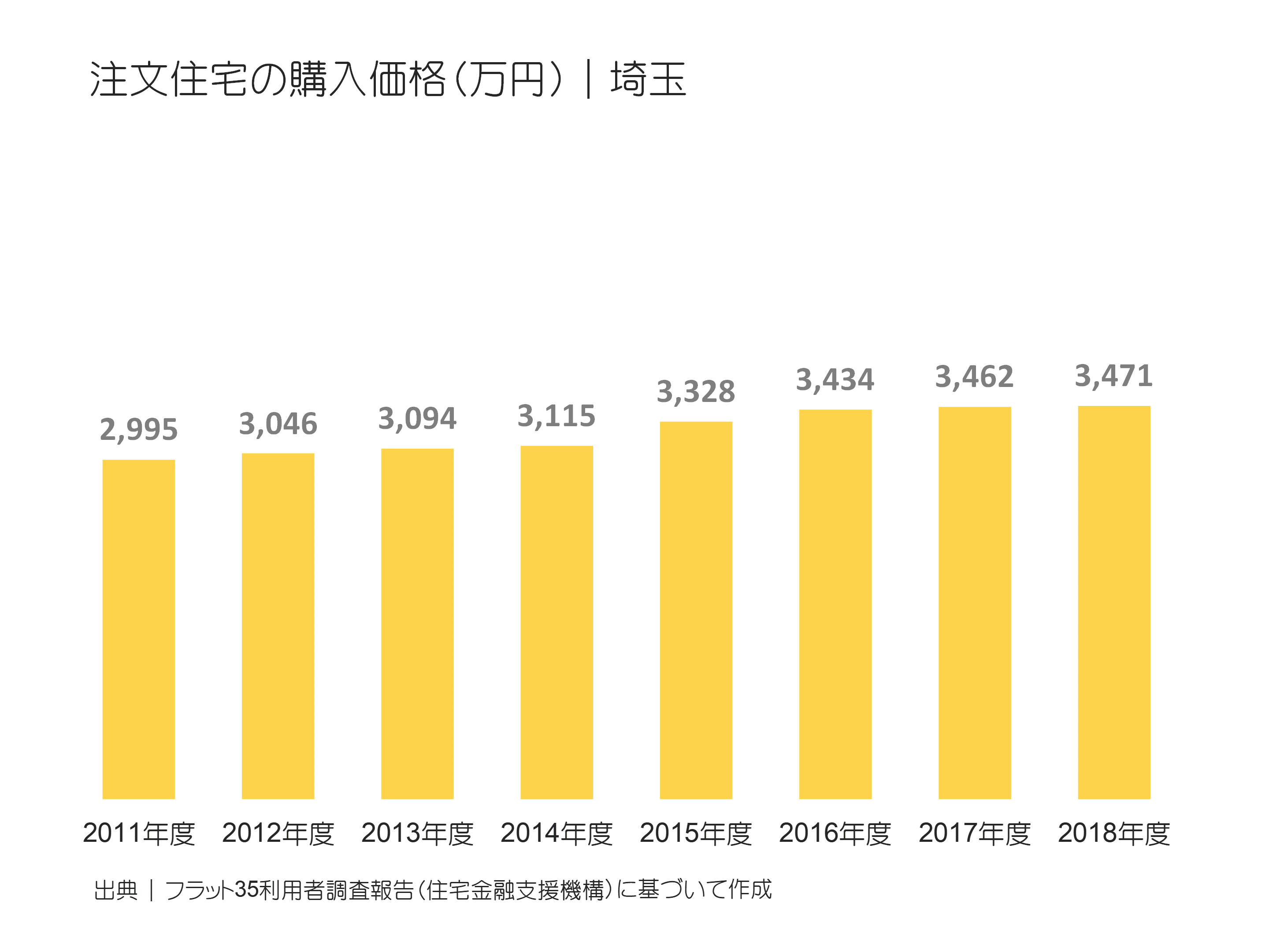 注文住宅の購入価格（万円）｜埼玉の推移