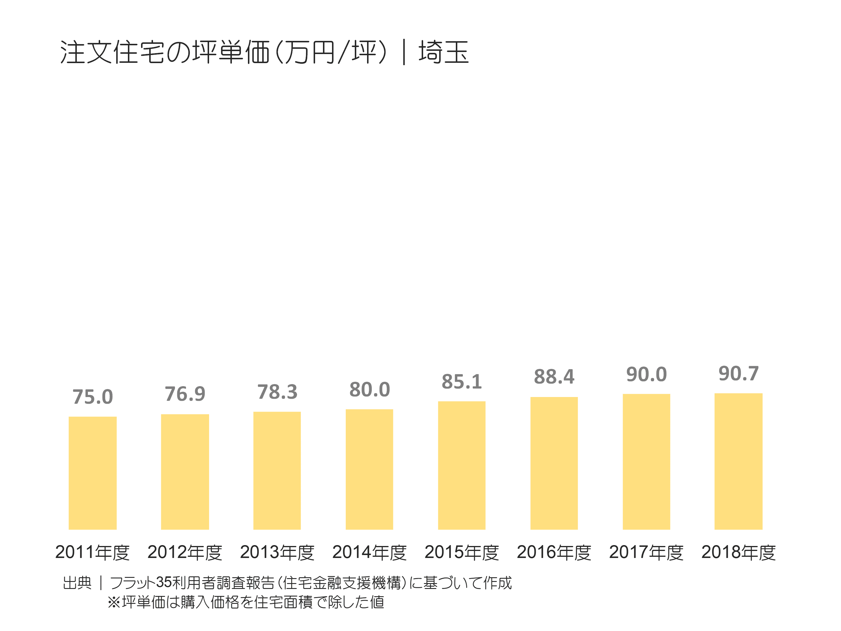 注文住宅の坪単価（万円／坪）｜埼玉の推移