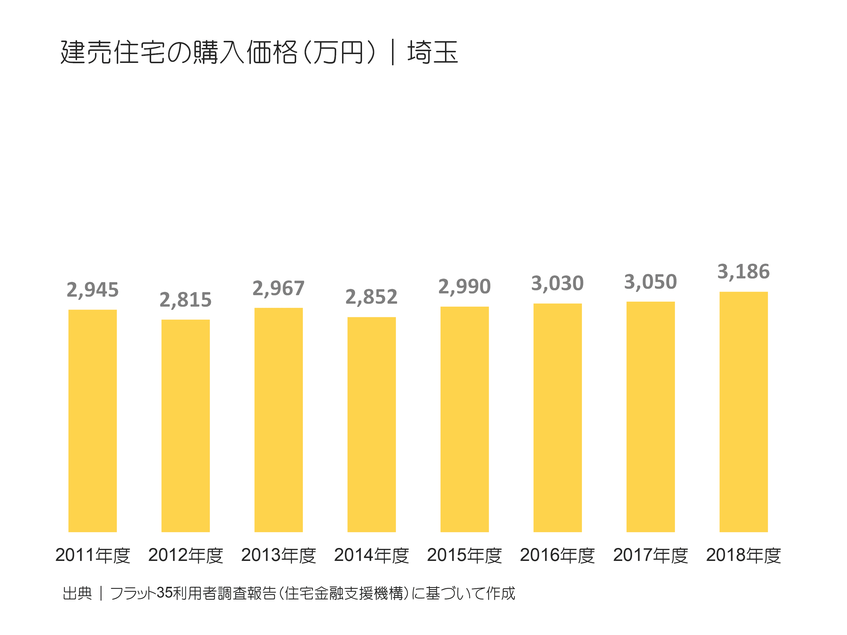 建売住宅の購入価格（万円）｜埼玉の推移