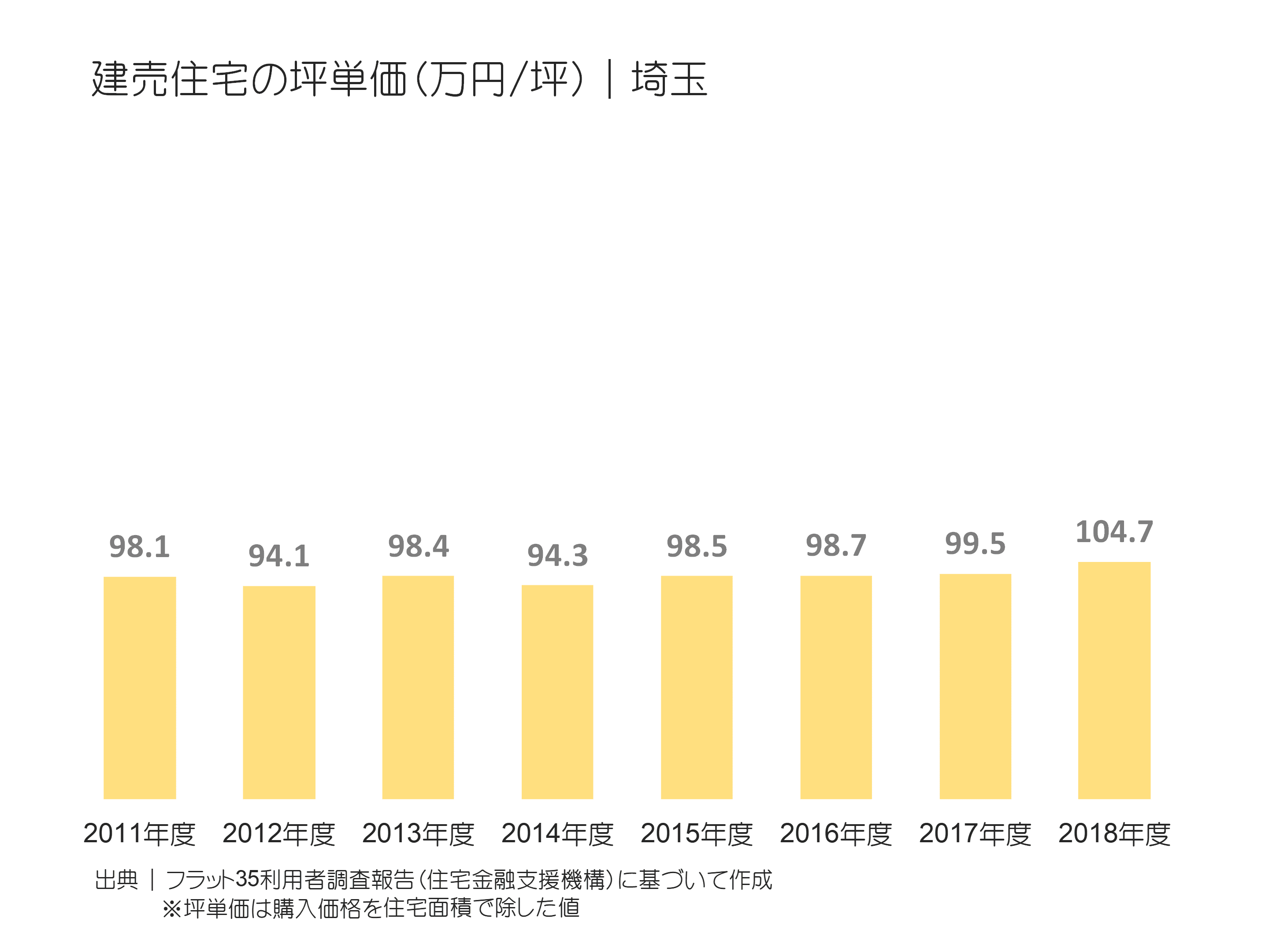 建売住宅の坪単価（万円／坪）｜埼玉の推移