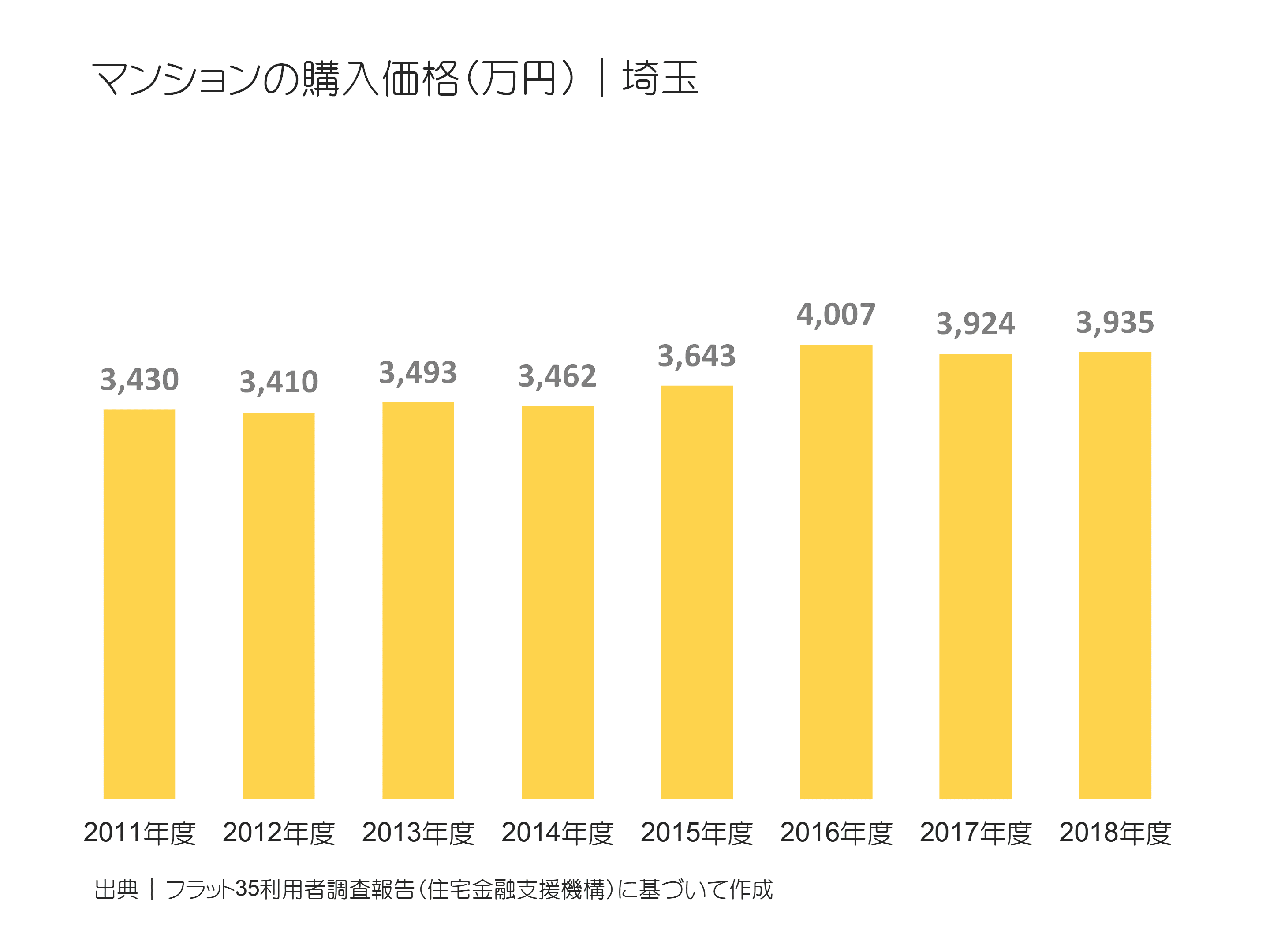 マンションの購入価格（万円）｜埼玉の推移