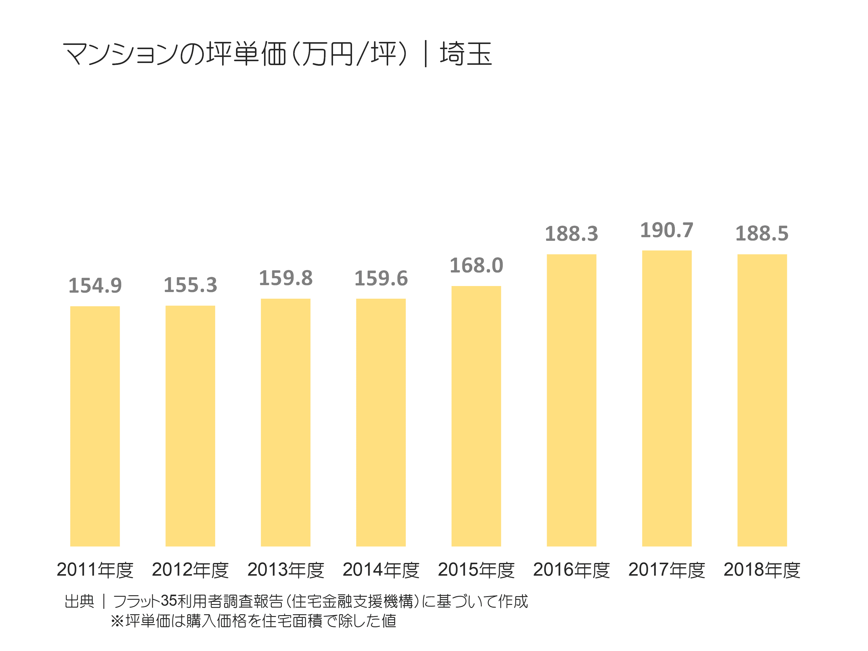 マンションの坪単価（万円／坪）｜埼玉の推移