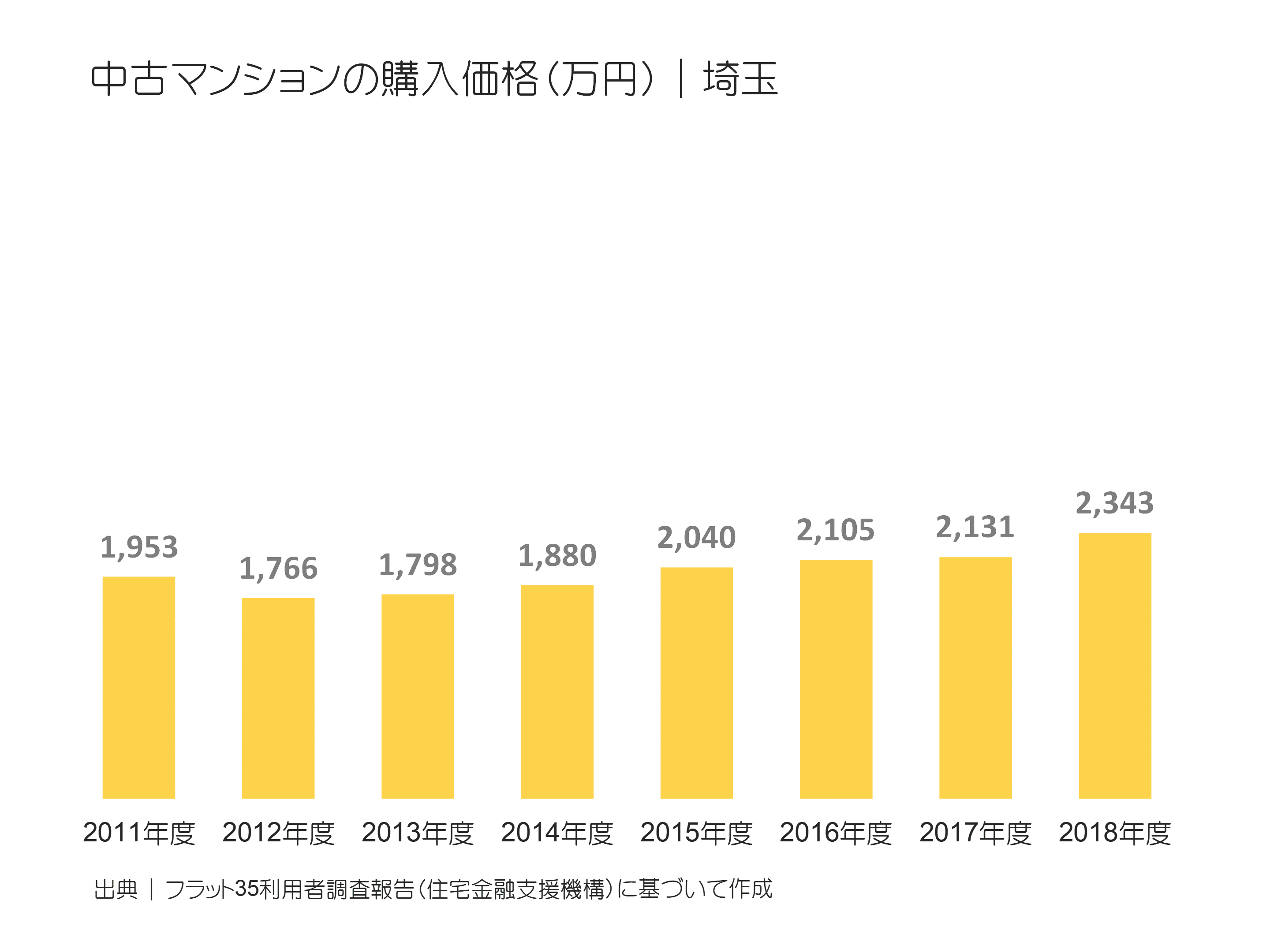中古マンションの購入価格（万円）｜埼玉の推移