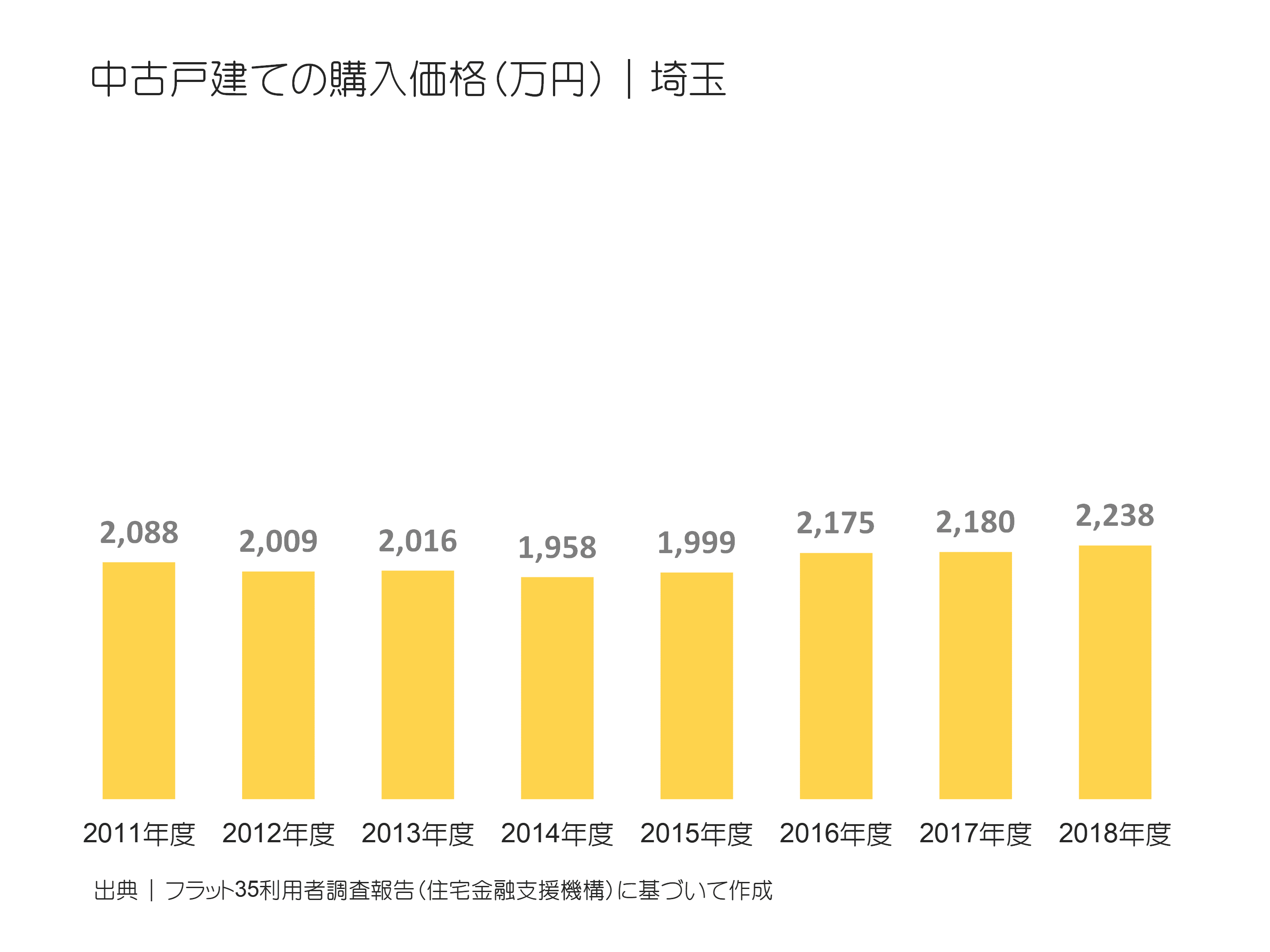 中古戸建ての購入価格（万円）｜埼玉の推移