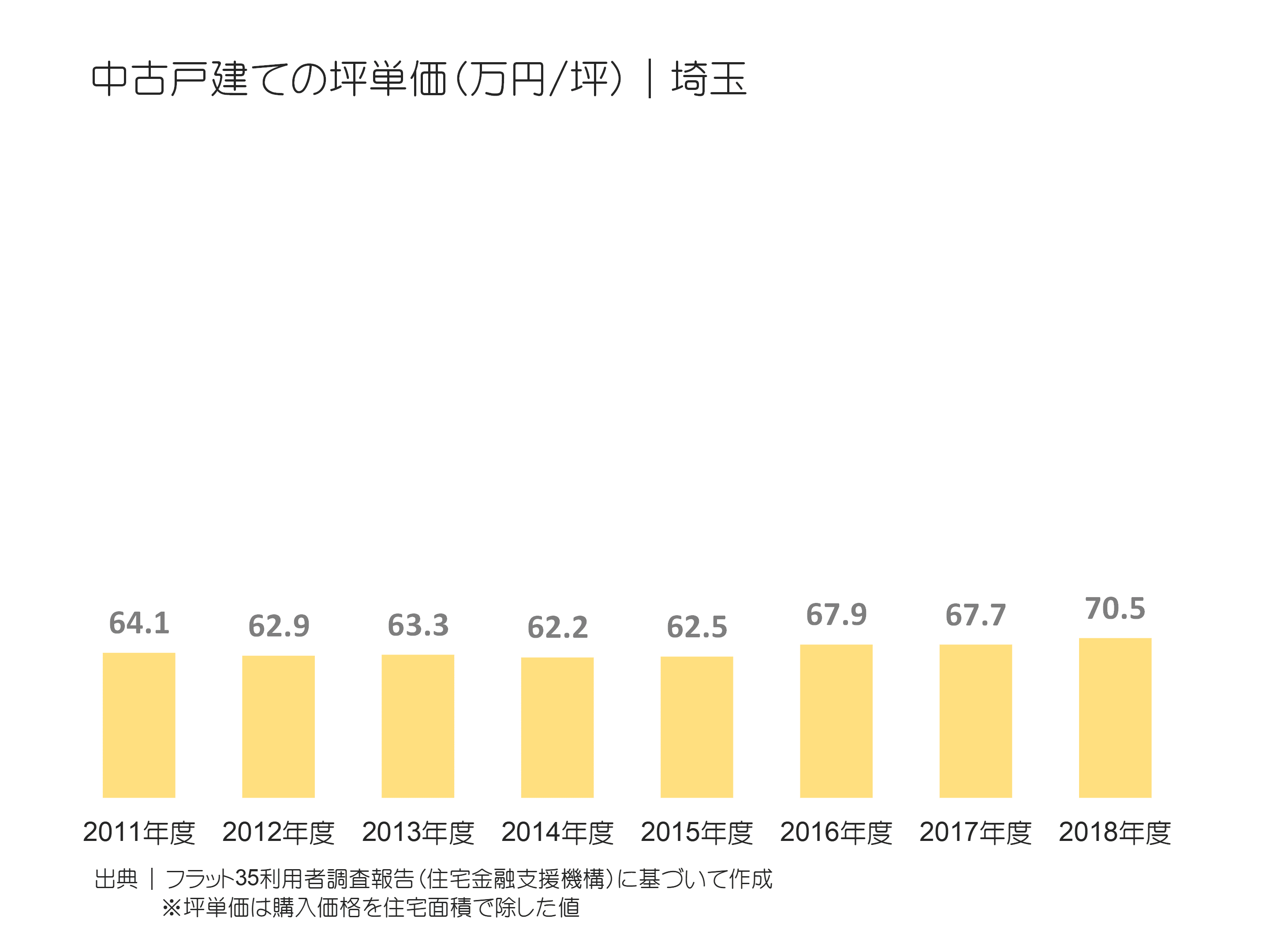 中古戸建ての坪単価（万円／坪）｜埼玉の推移