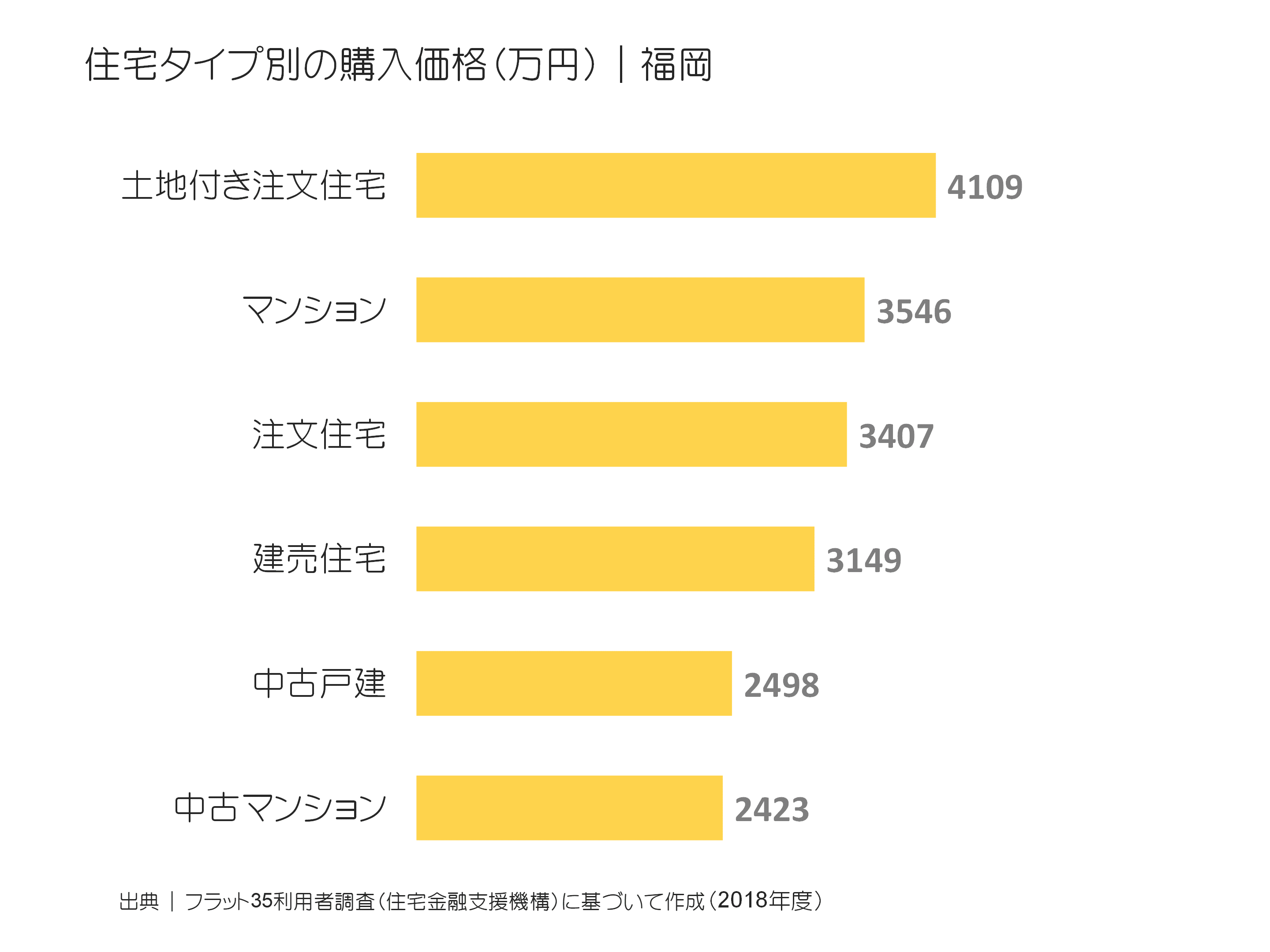 住宅タイプ別の購入価格（万円）｜福岡