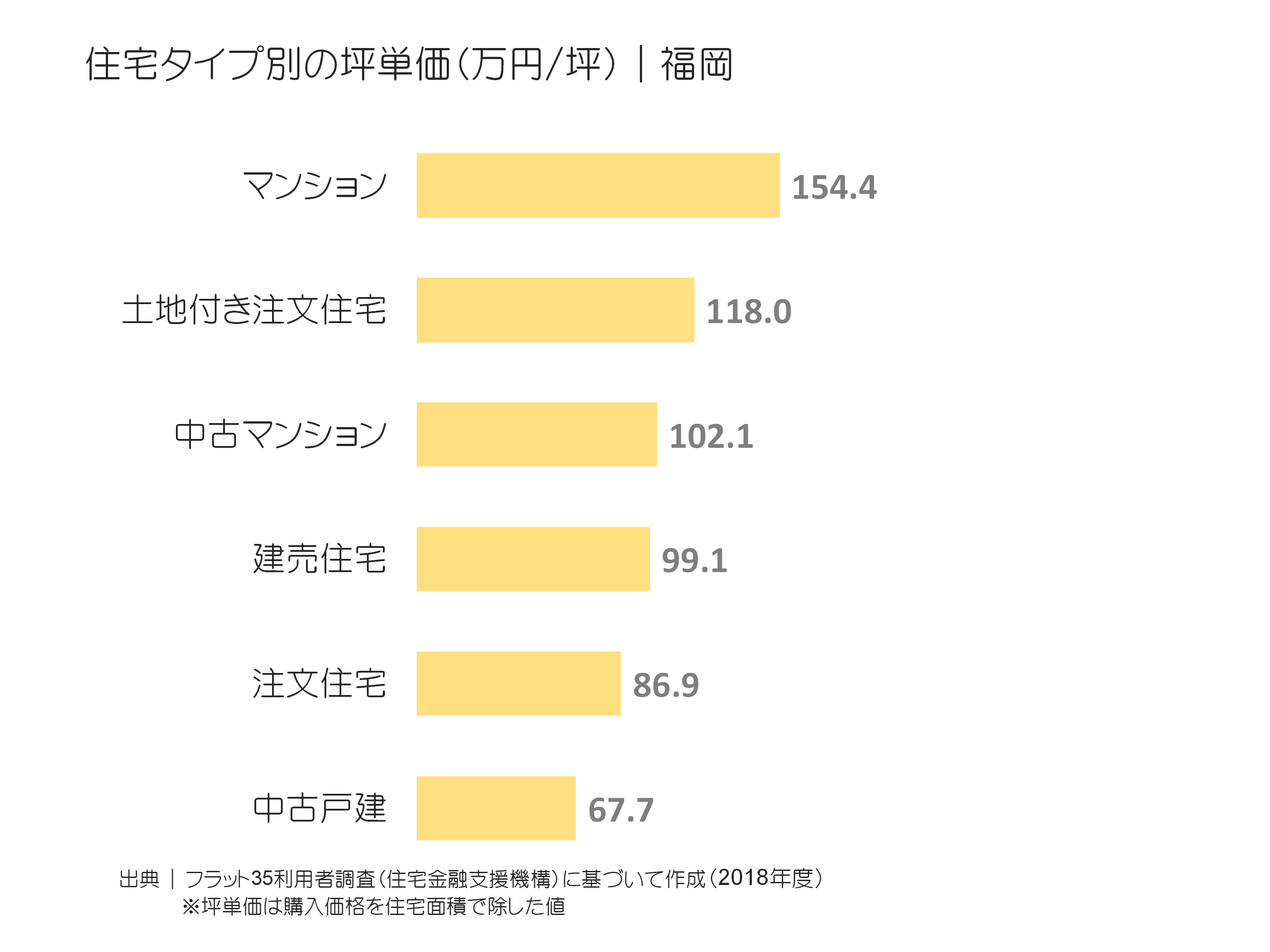 住宅タイプ別の坪単価（万円／坪）｜福岡