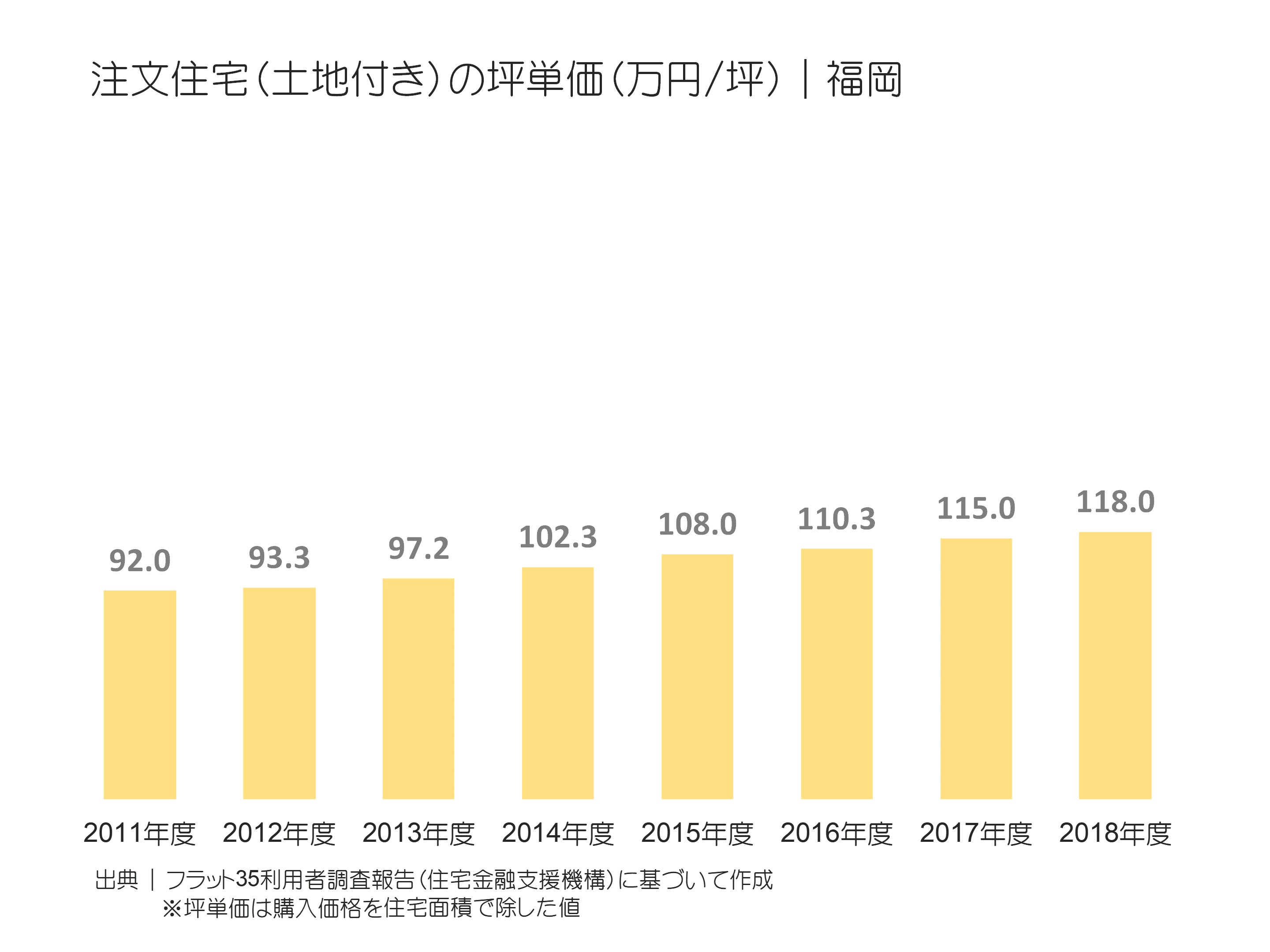 注文住宅（土地付き）の坪単価（万円／坪）｜福岡の推移