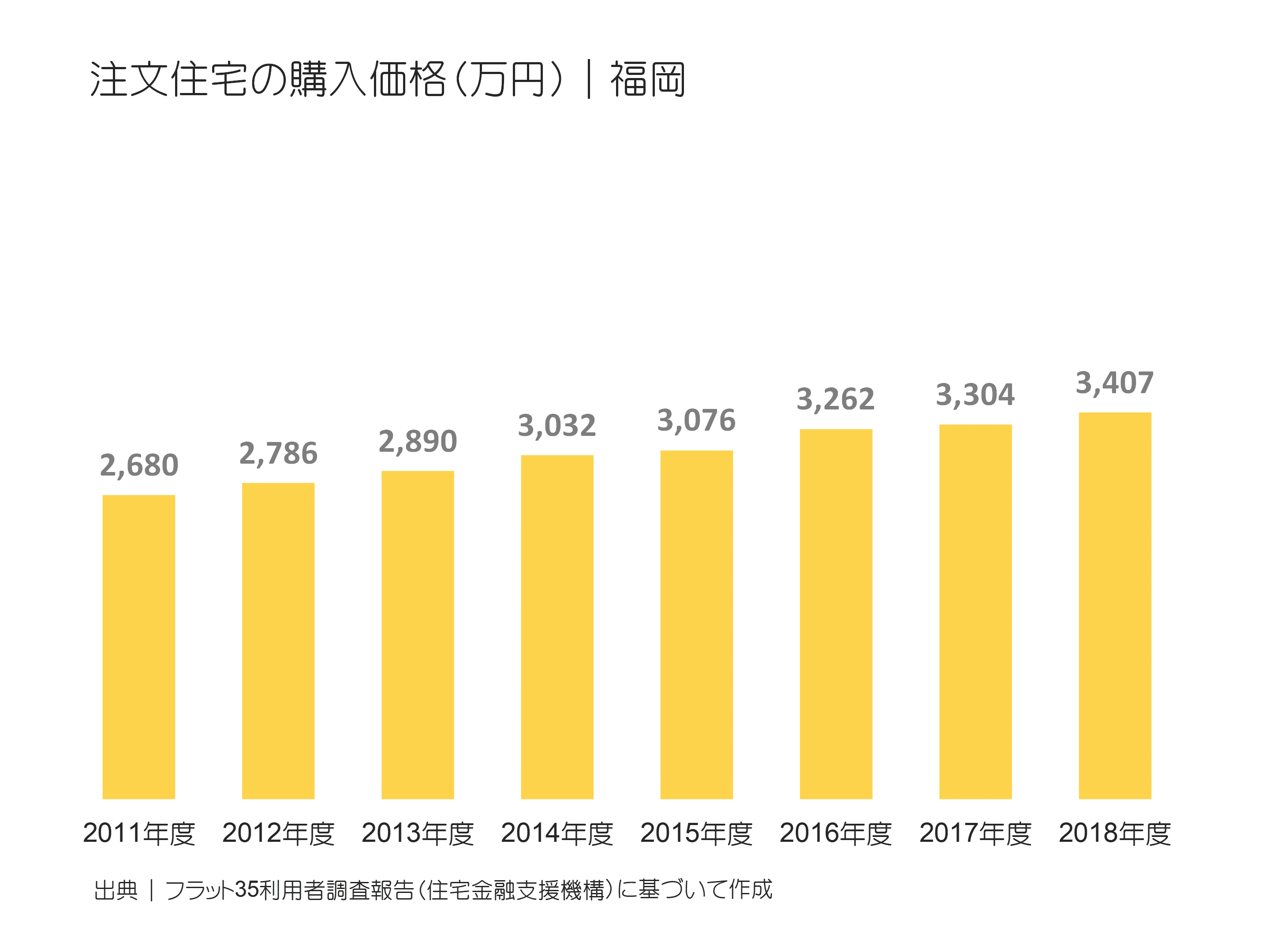 注文住宅の購入価格（万円）｜福岡の推移