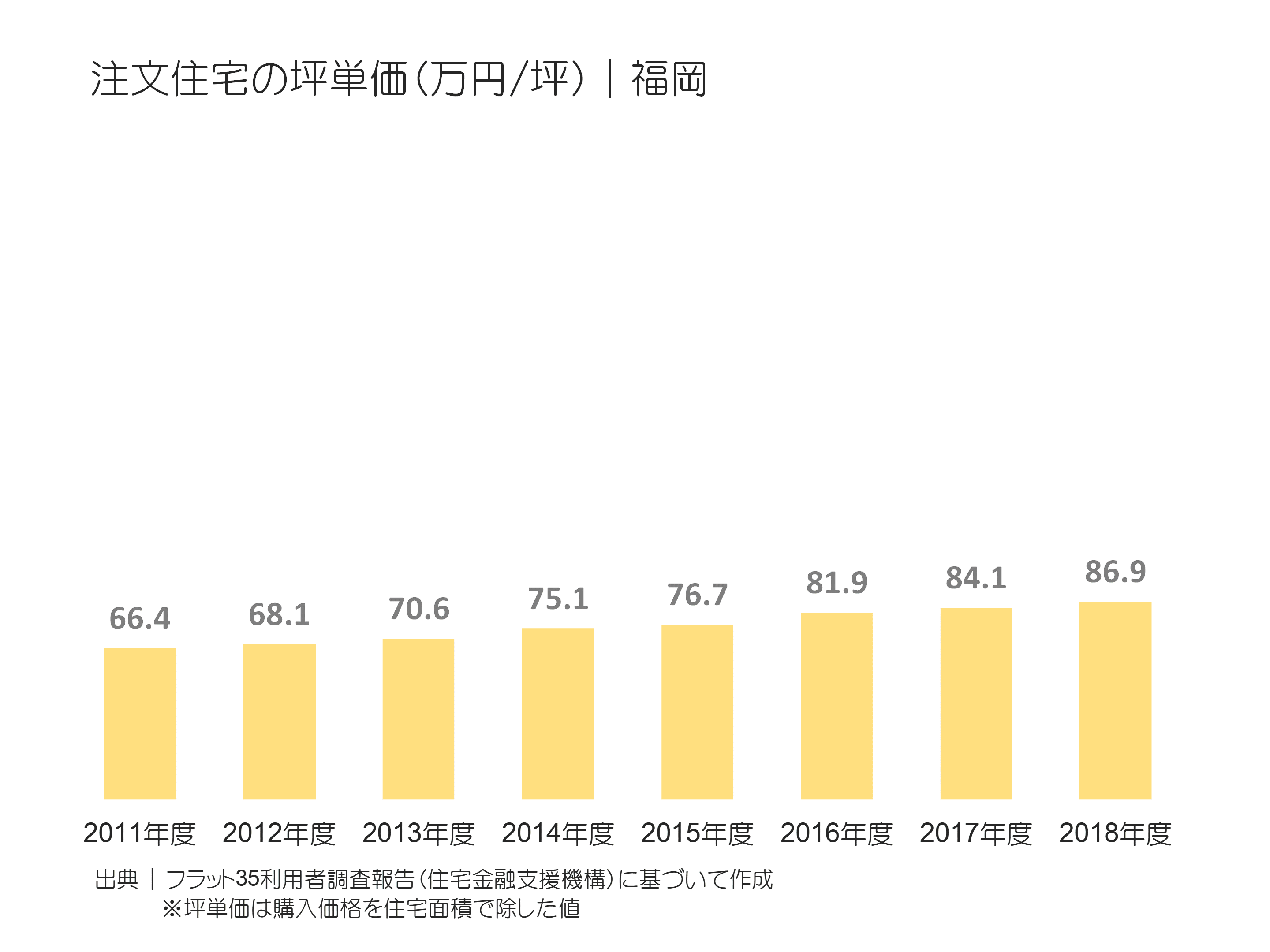 注文住宅の坪単価（万円／坪）｜福岡の推移
