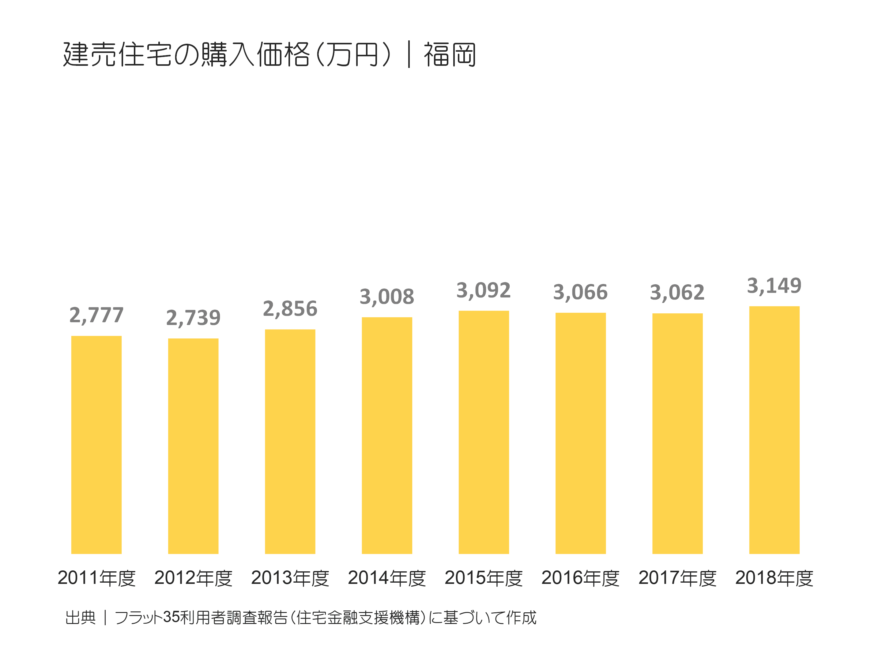 建売住宅の購入価格（万円）｜福岡の推移