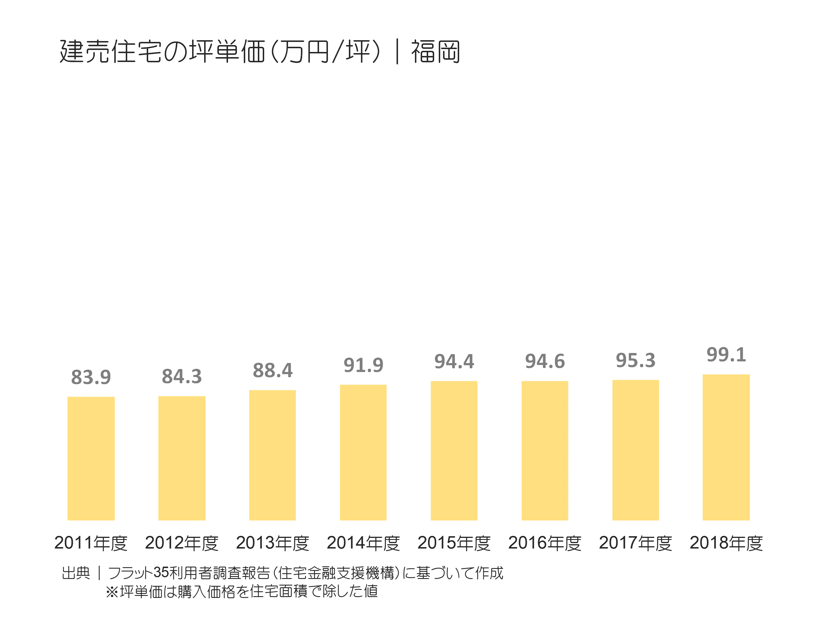 建売住宅の坪単価（万円／坪）｜福岡の推移