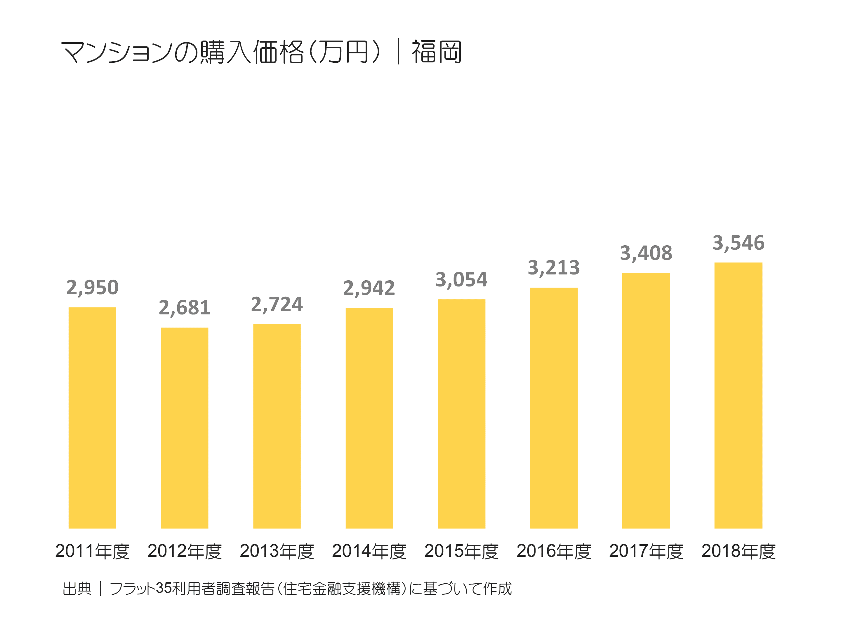 マンションの購入価格（万円）｜福岡の推移
