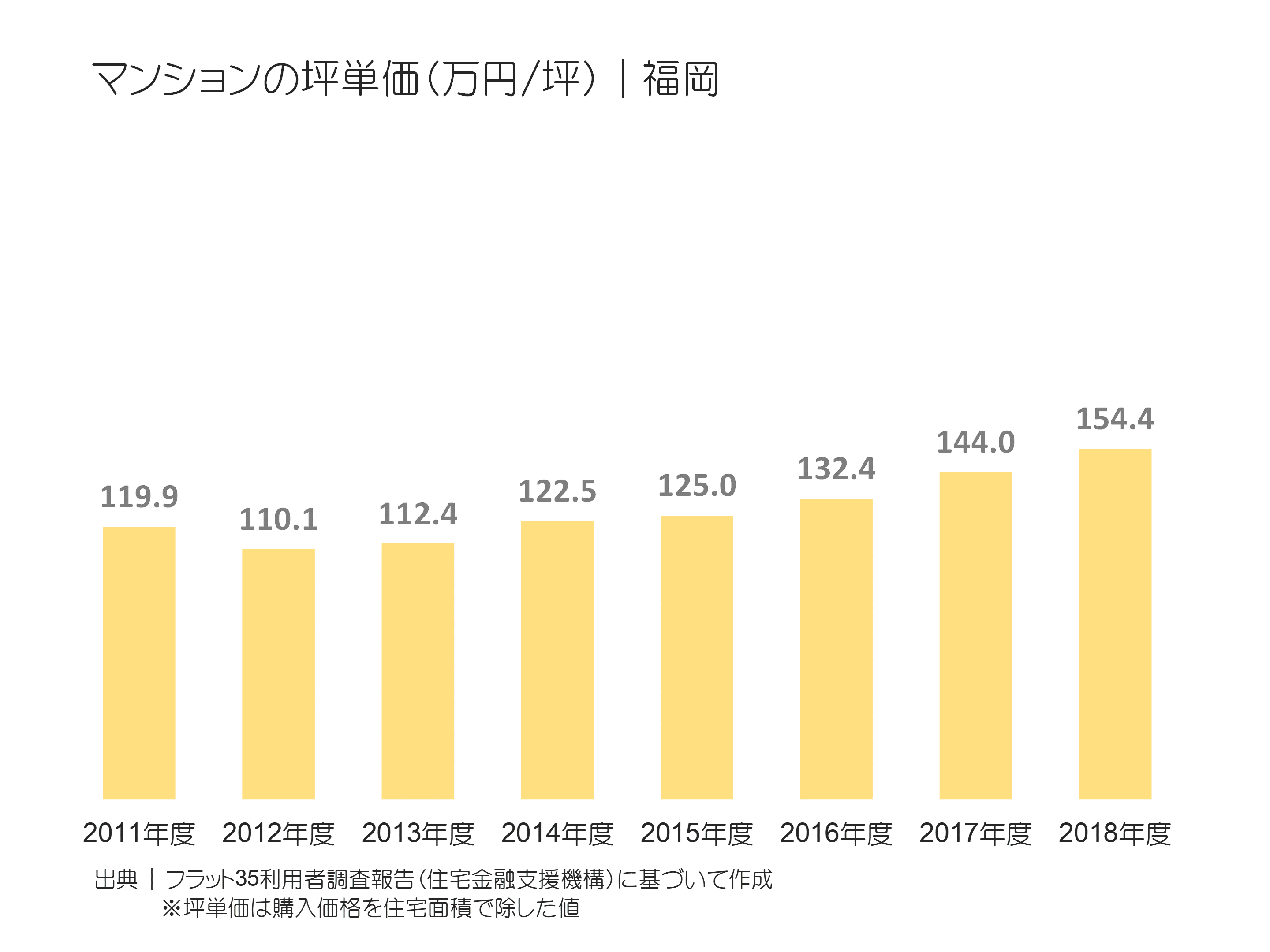 マンションの坪単価（万円／坪）｜福岡の推移