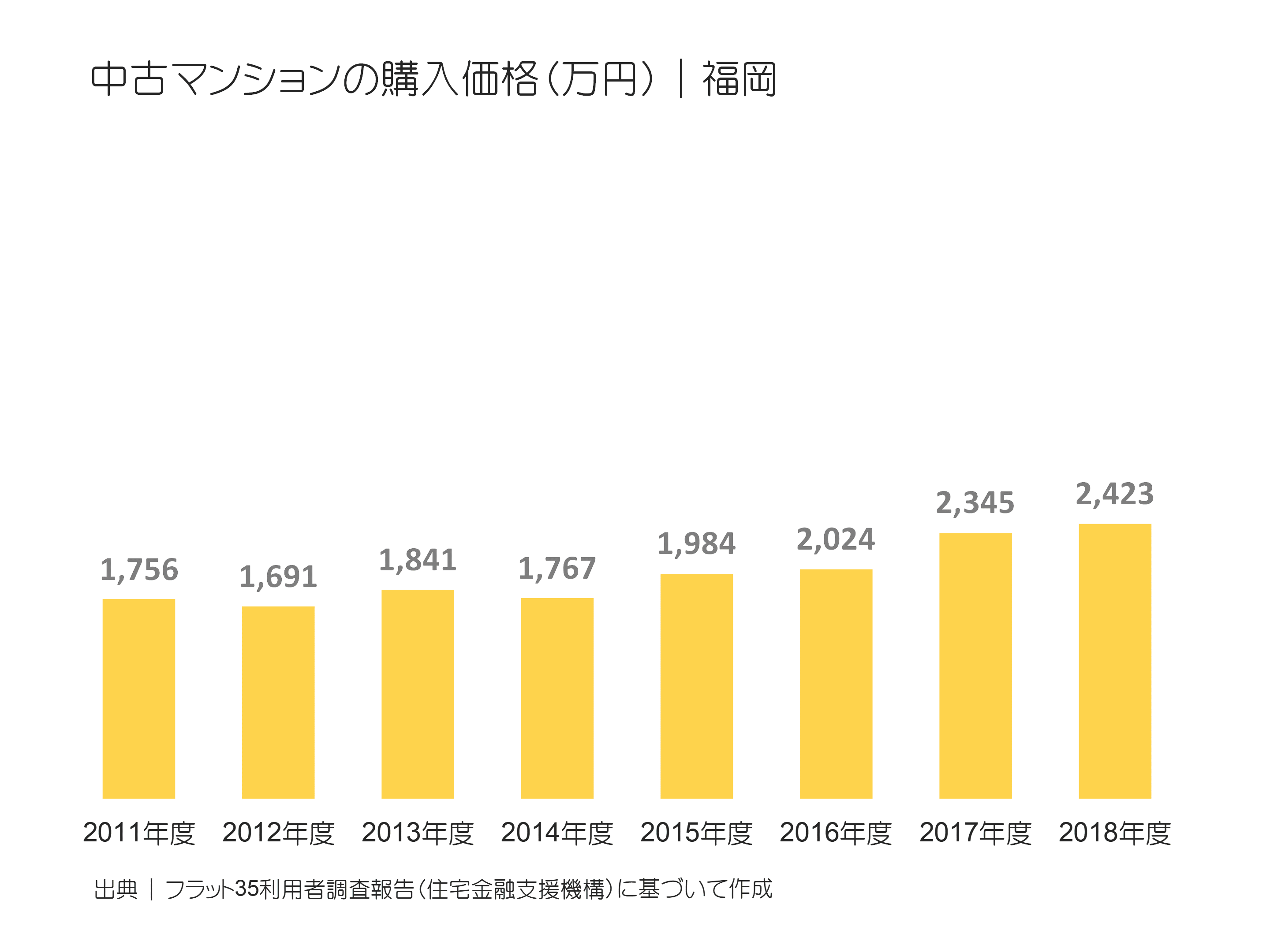 中古マンションの購入価格（万円）｜福岡の推移