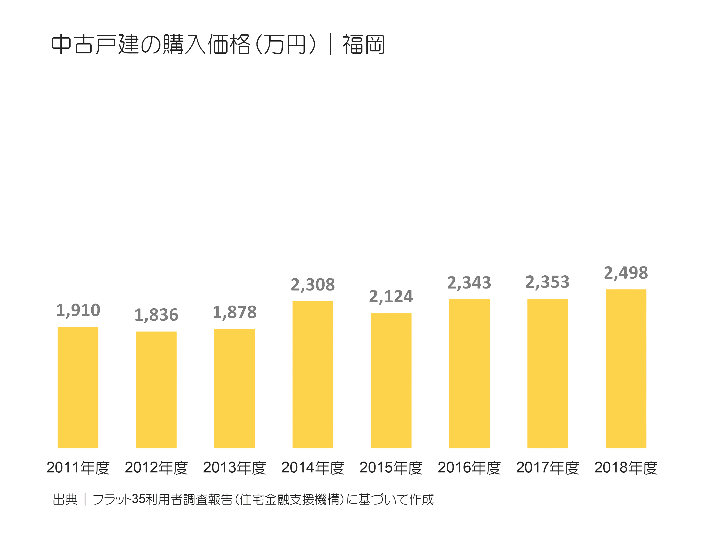 中古戸建ての購入価格（万円）｜福岡の推移