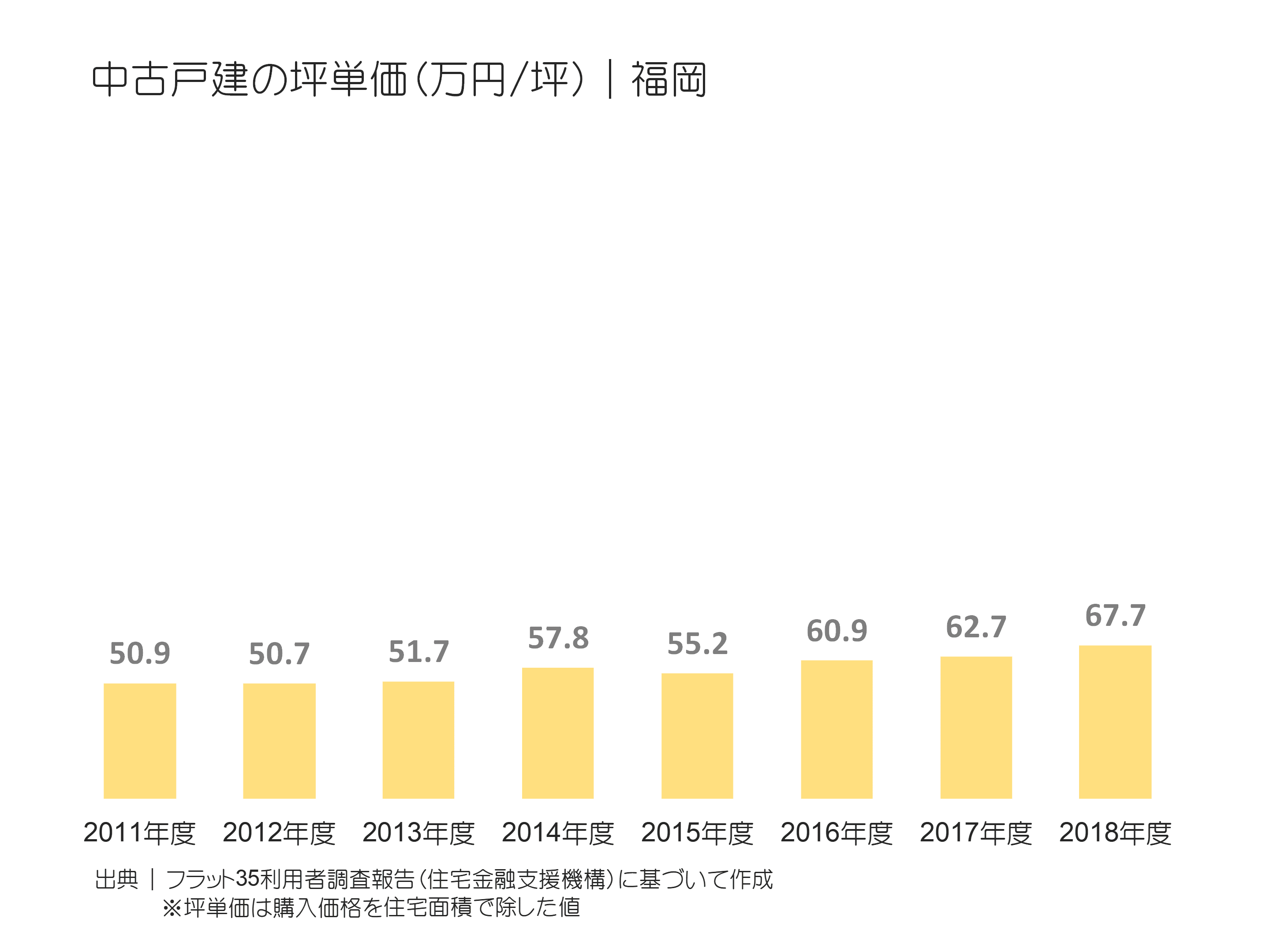 中古戸建ての坪単価（万円／坪）｜福岡の推移