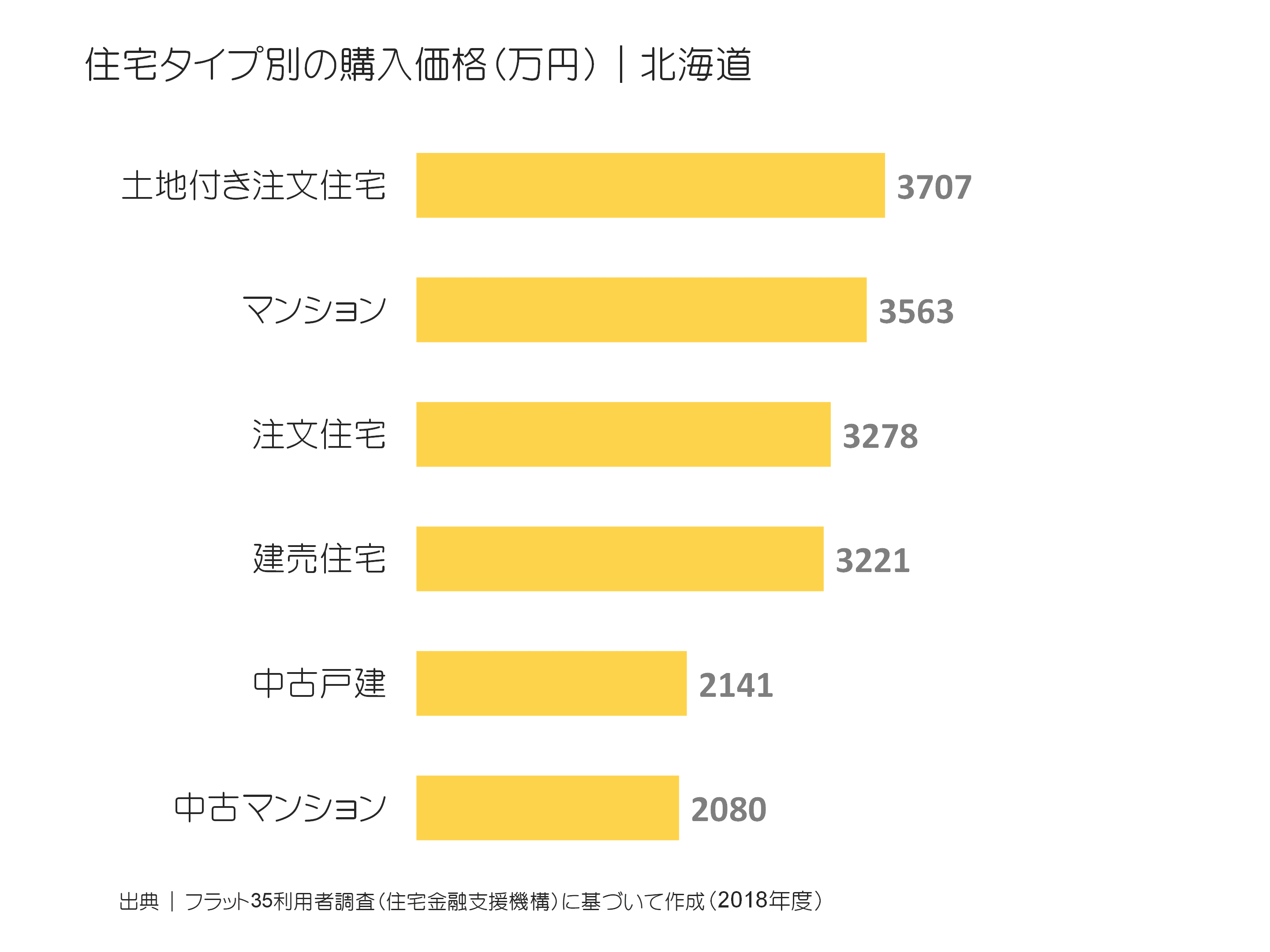 住宅タイプ別の購入価格（万円）｜北海道