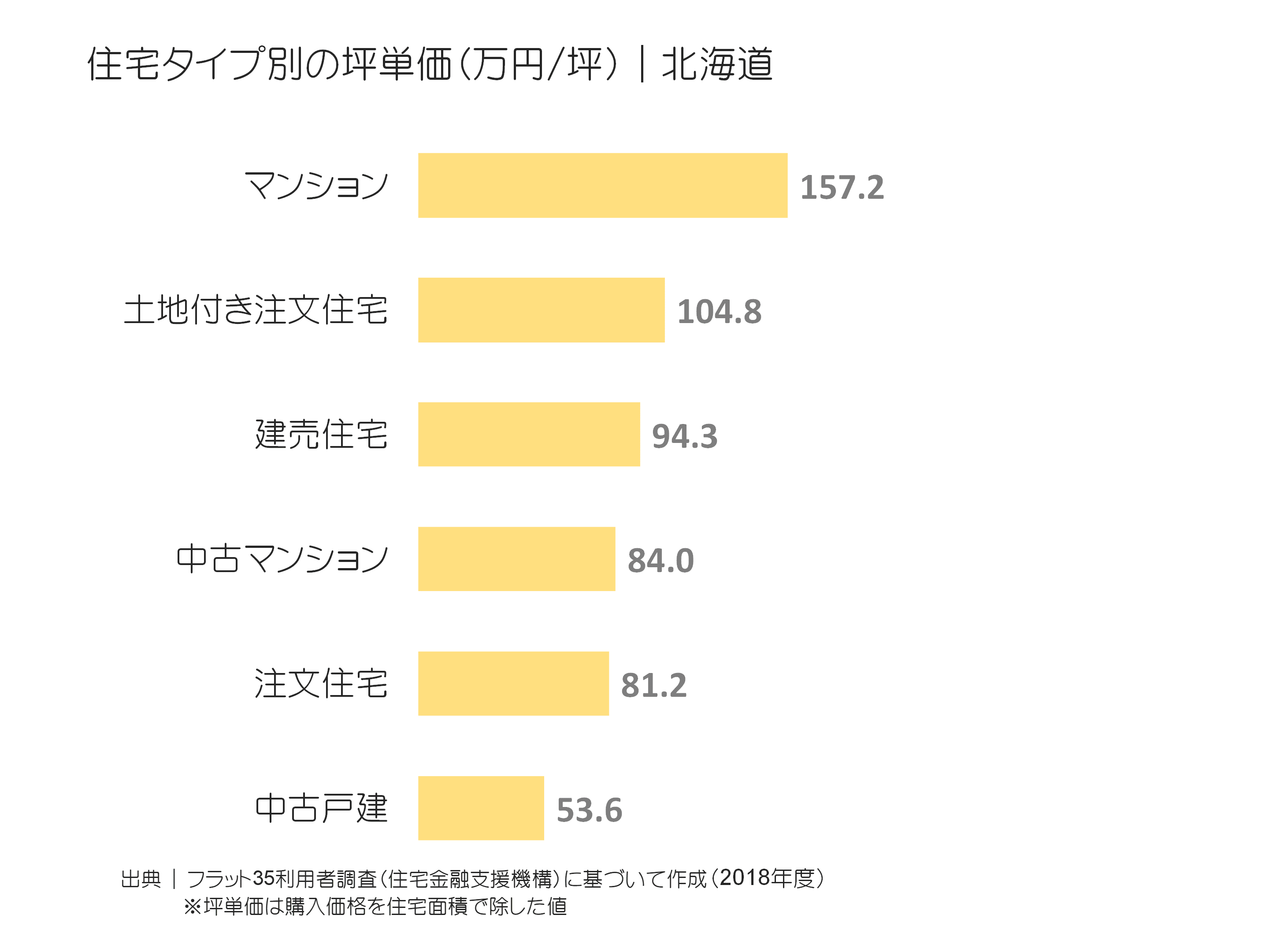 住宅タイプ別の坪単価（万円／坪）｜北海道