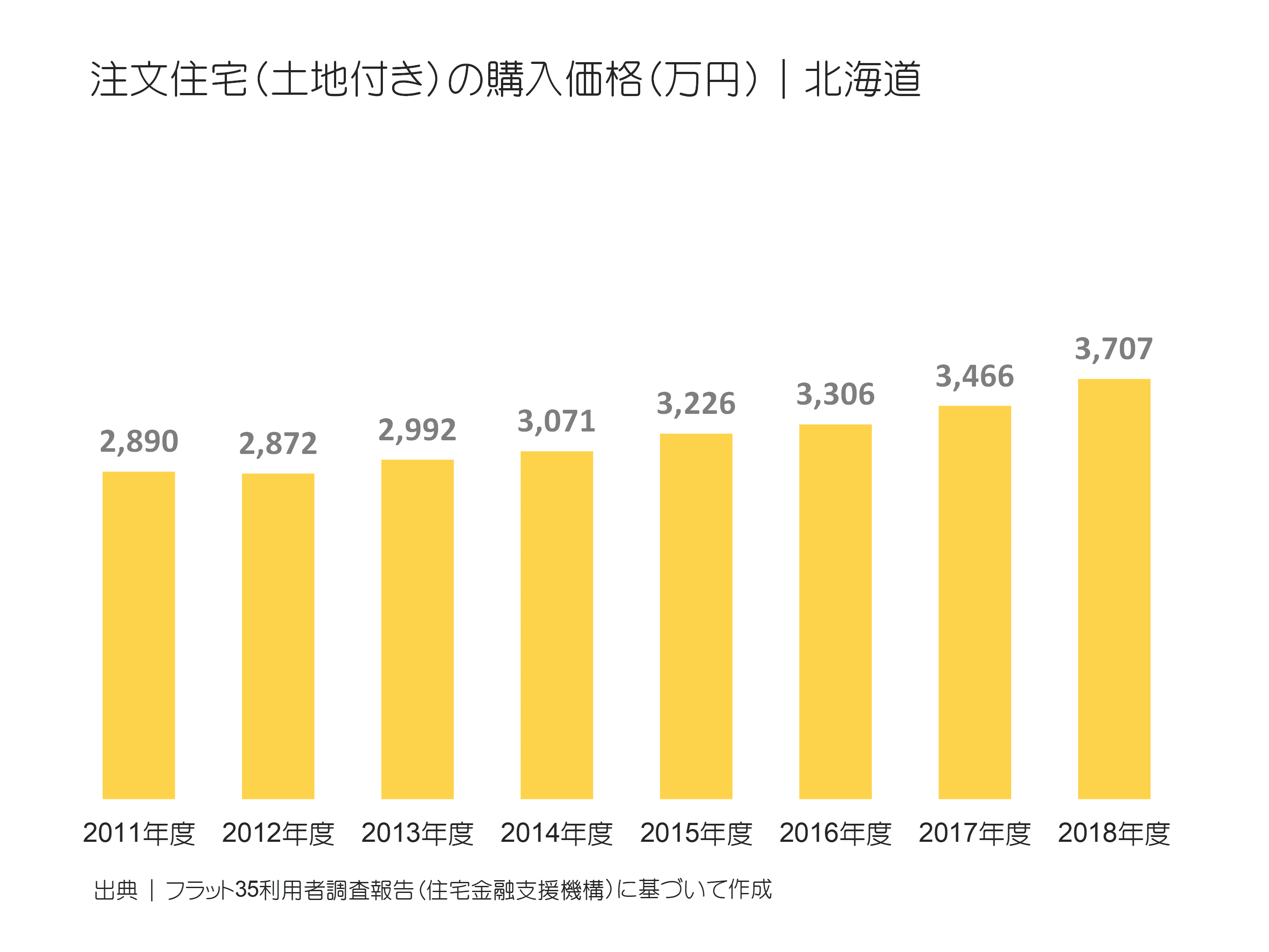注文住宅（土地付き）の購入価格（万円）｜北海道の推移