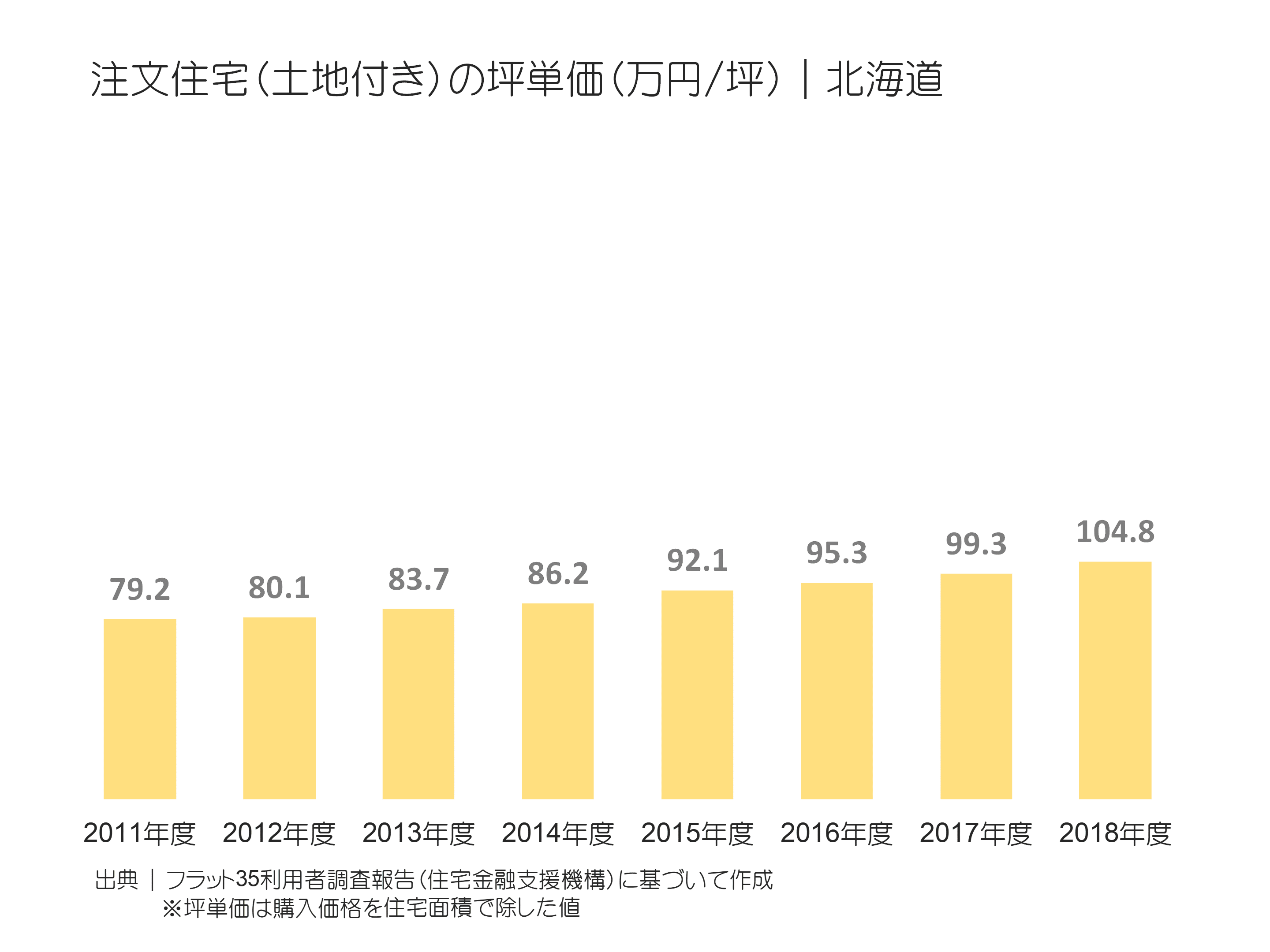 注文住宅（土地付き）の坪単価（万円／坪）｜北海道の推移