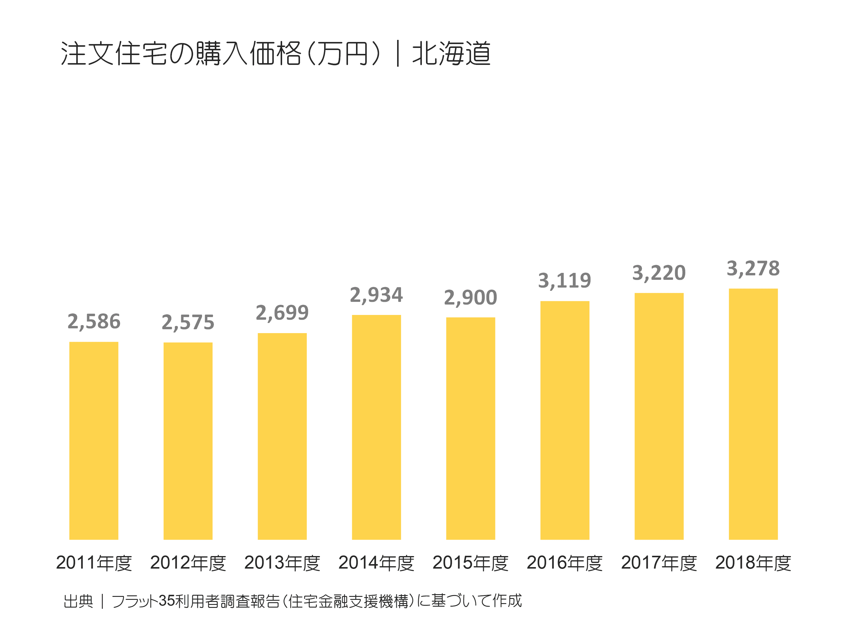 注文住宅の購入価格（万円）｜北海道の推移