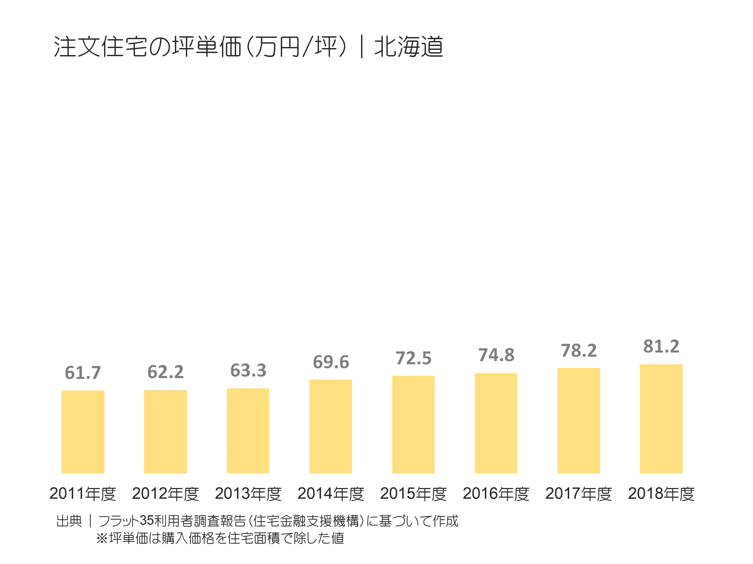 注文住宅の坪単価（万円／坪）｜北海道の推移