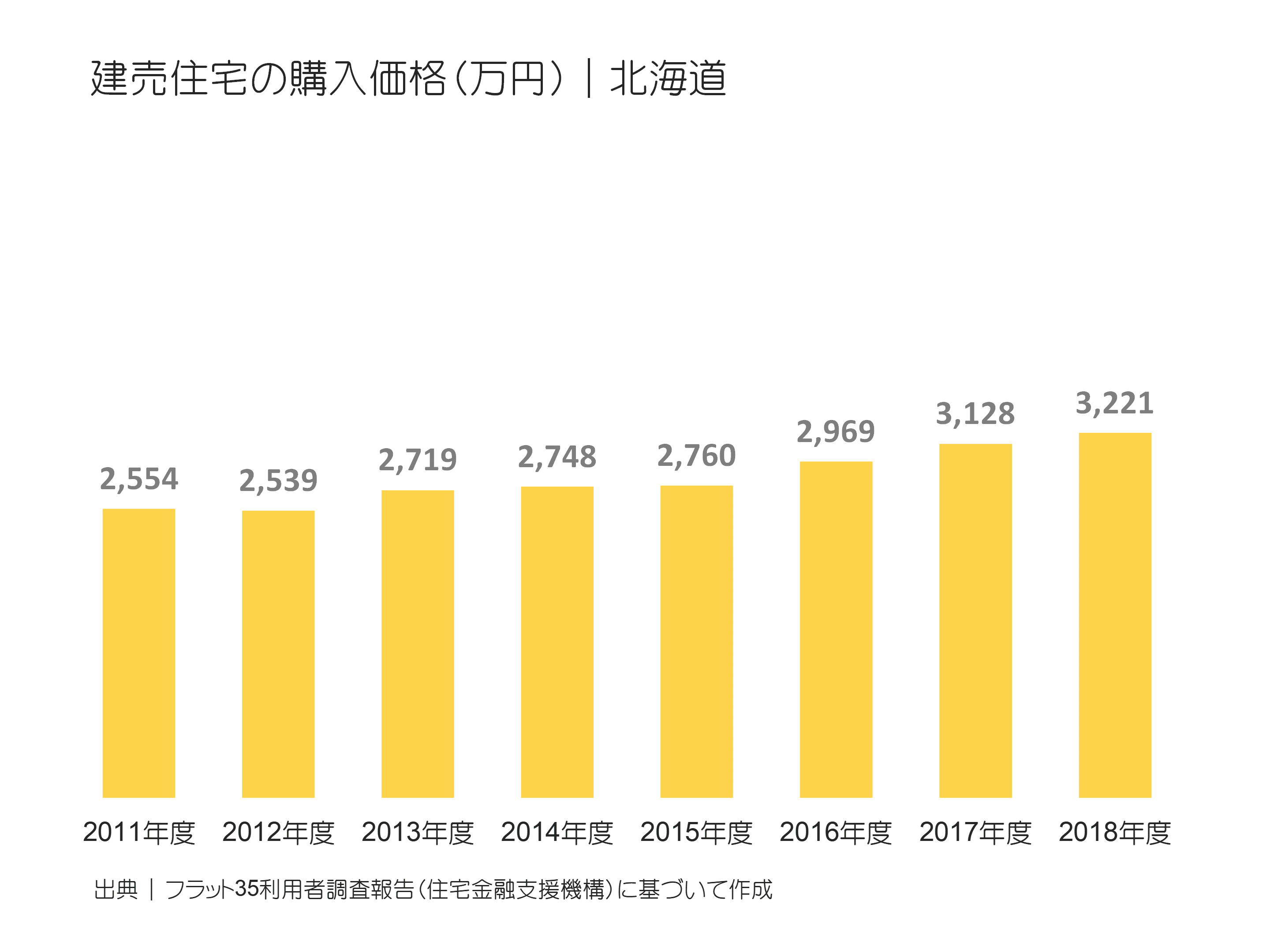 建売住宅の購入価格（万円）｜北海道の推移