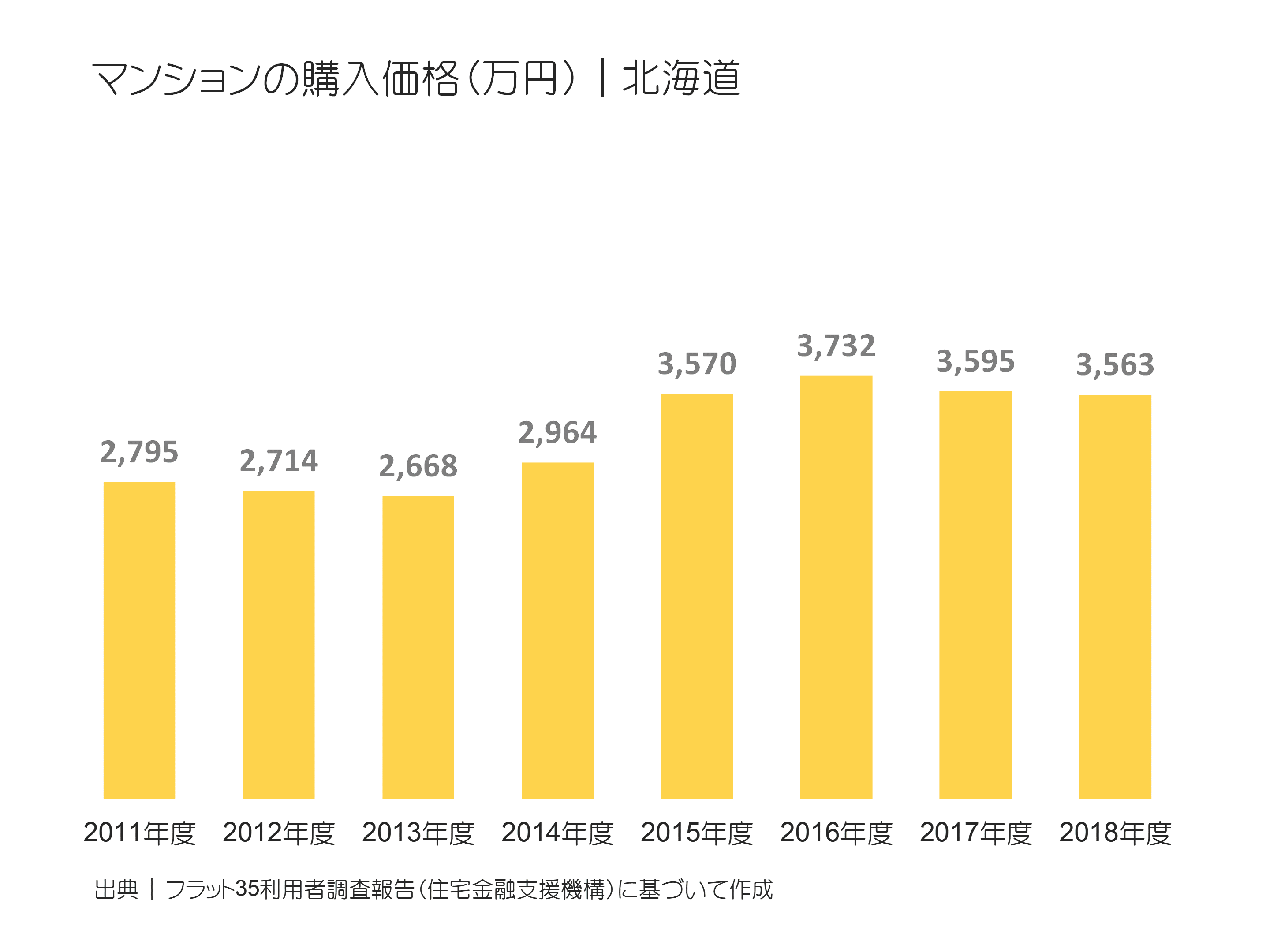 マンションの購入価格（万円）｜北海道の推移