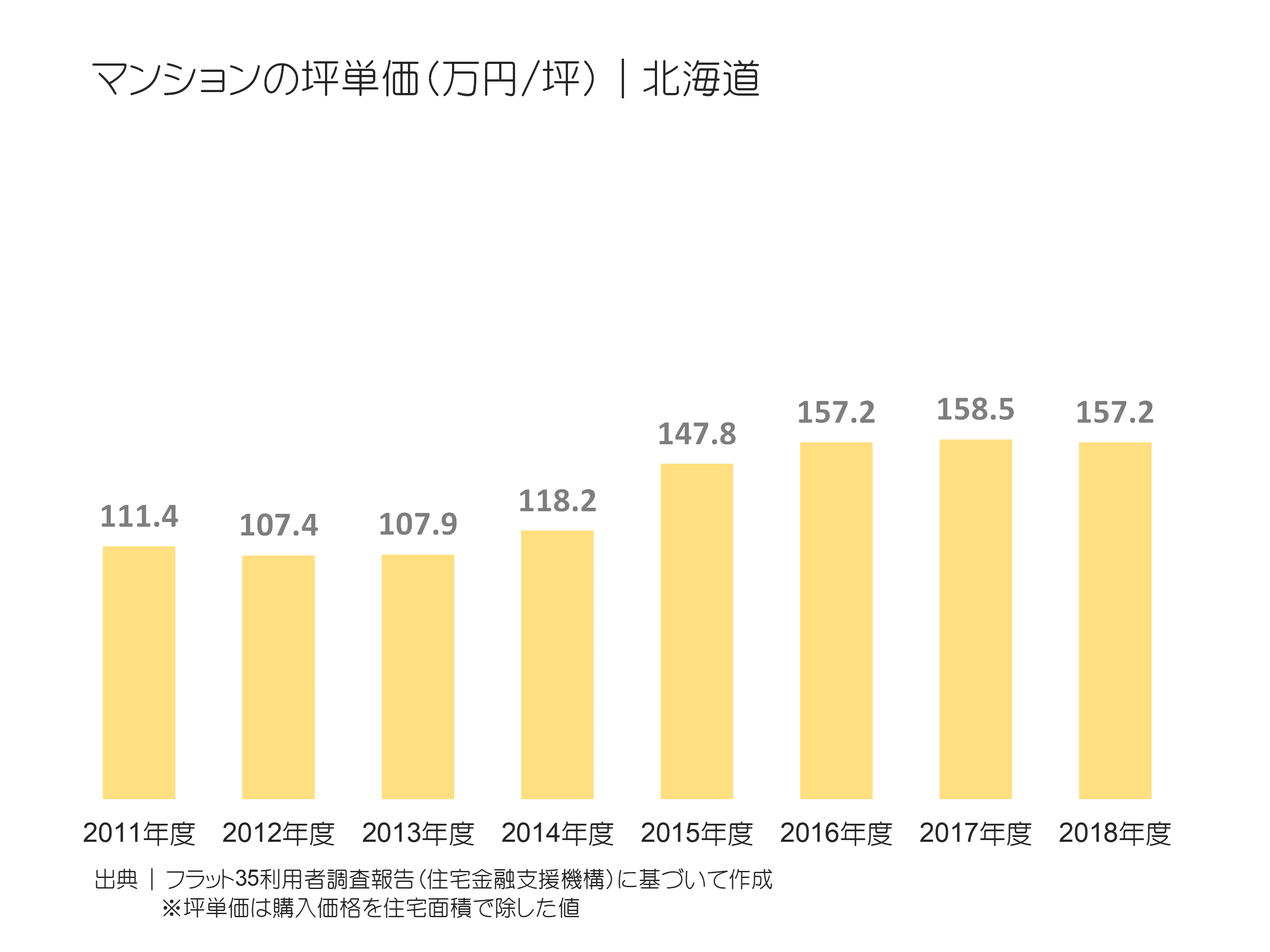 マンションの坪単価（万円／坪）｜北海道の推移