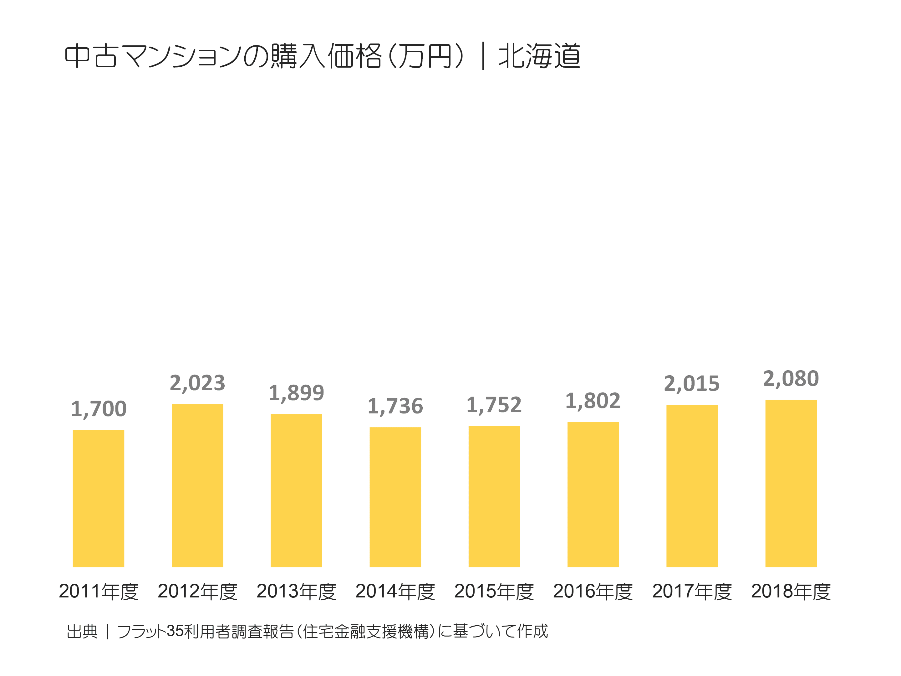 中古マンションの購入価格（万円）｜北海道の推移
