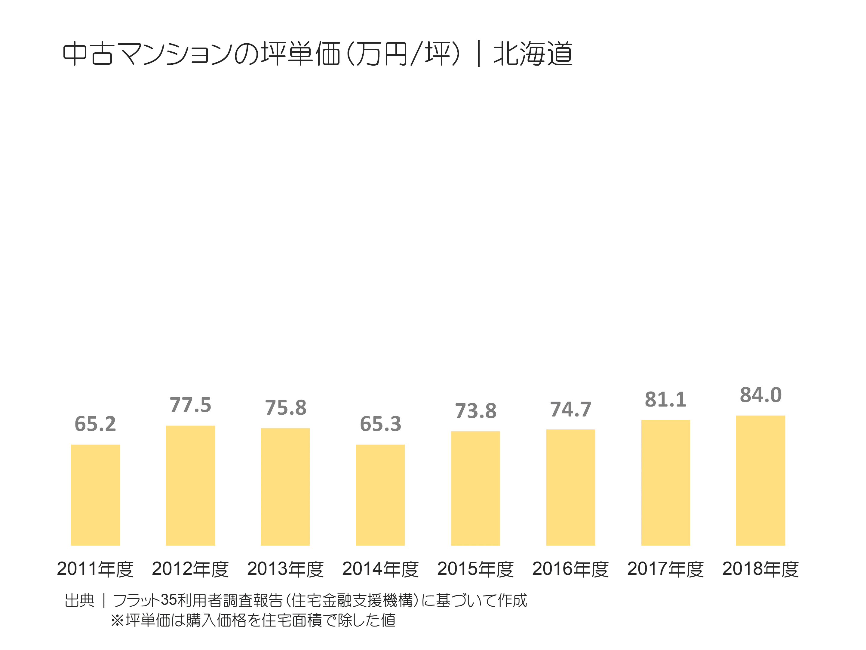 中古マンションの坪単価（万円／坪）｜北海道の推移
