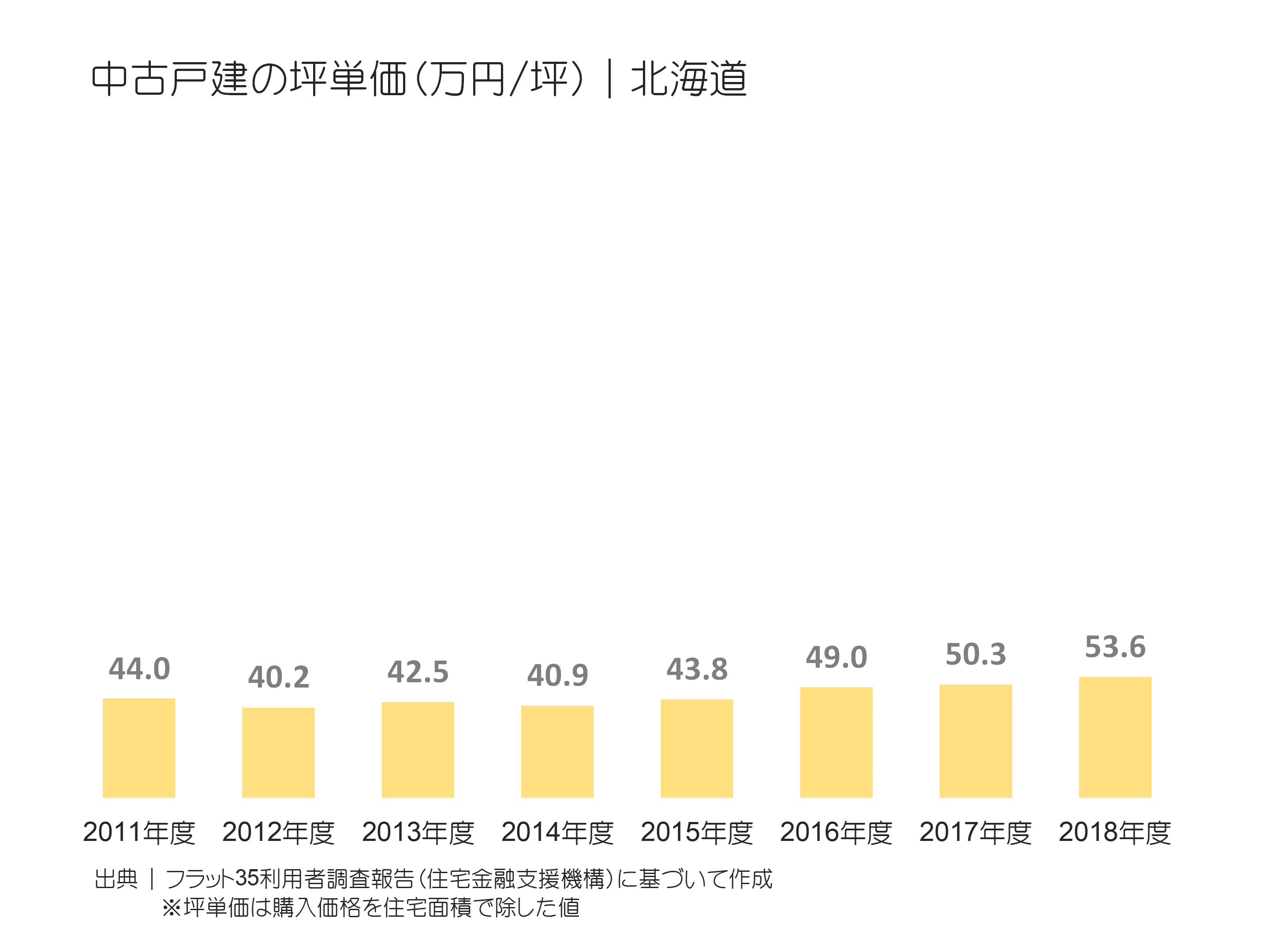 中古戸建ての坪単価（万円／坪）｜北海道の推移