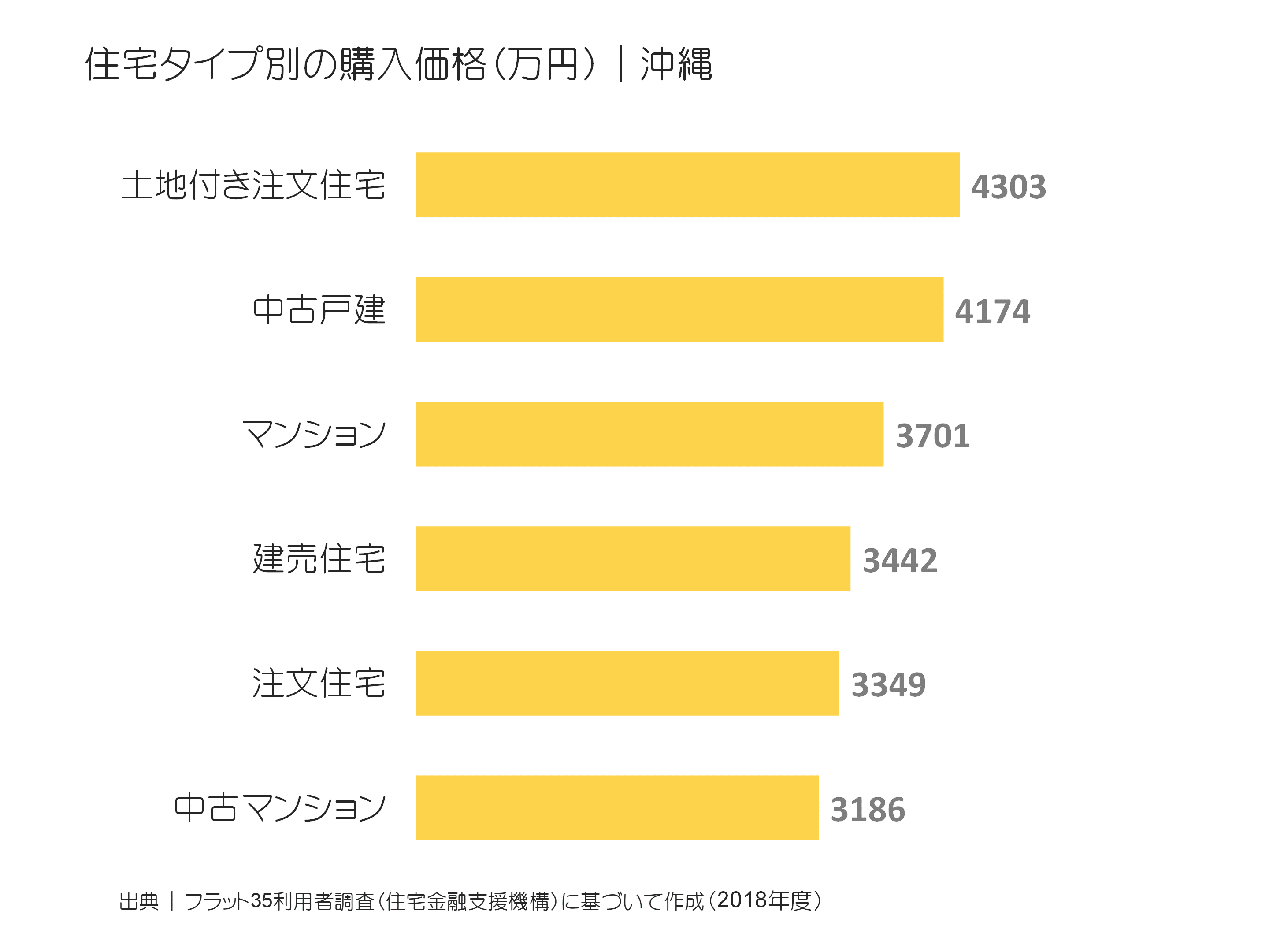 住宅タイプ別の購入価格（万円）｜沖縄