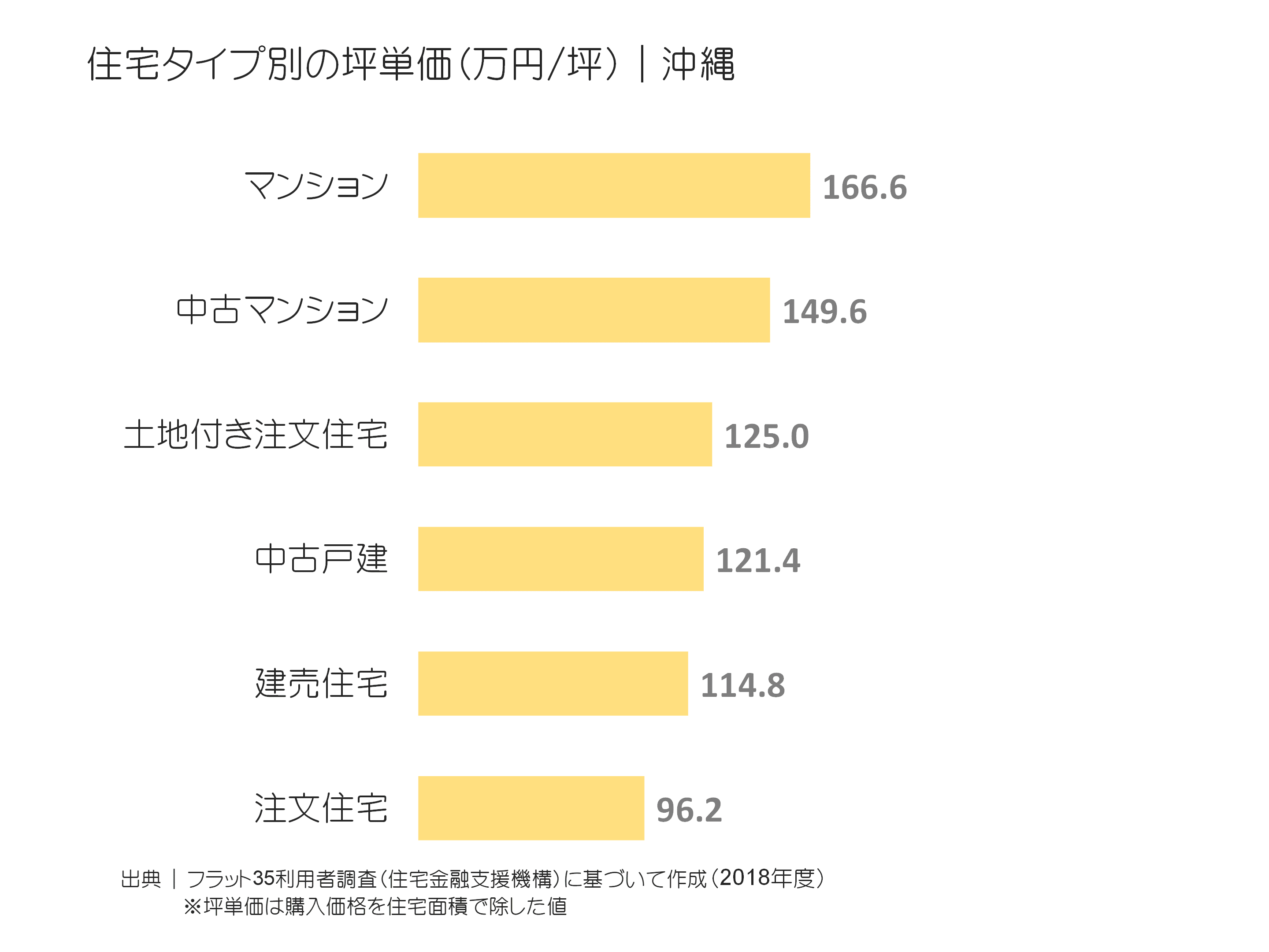住宅タイプ別の坪単価（万円／坪）｜沖縄