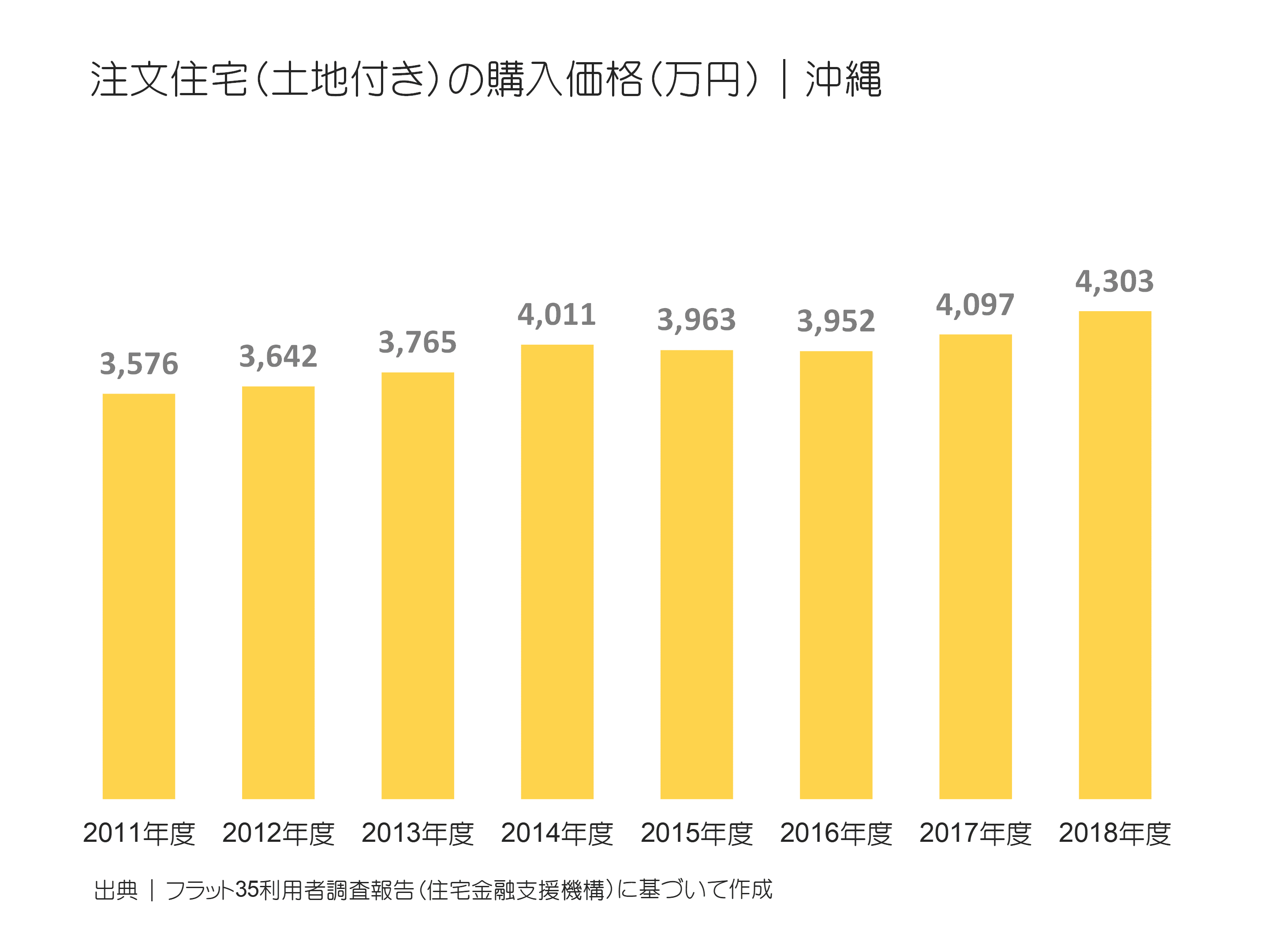 注文住宅（土地付き）の購入価格（万円）｜沖縄の推移