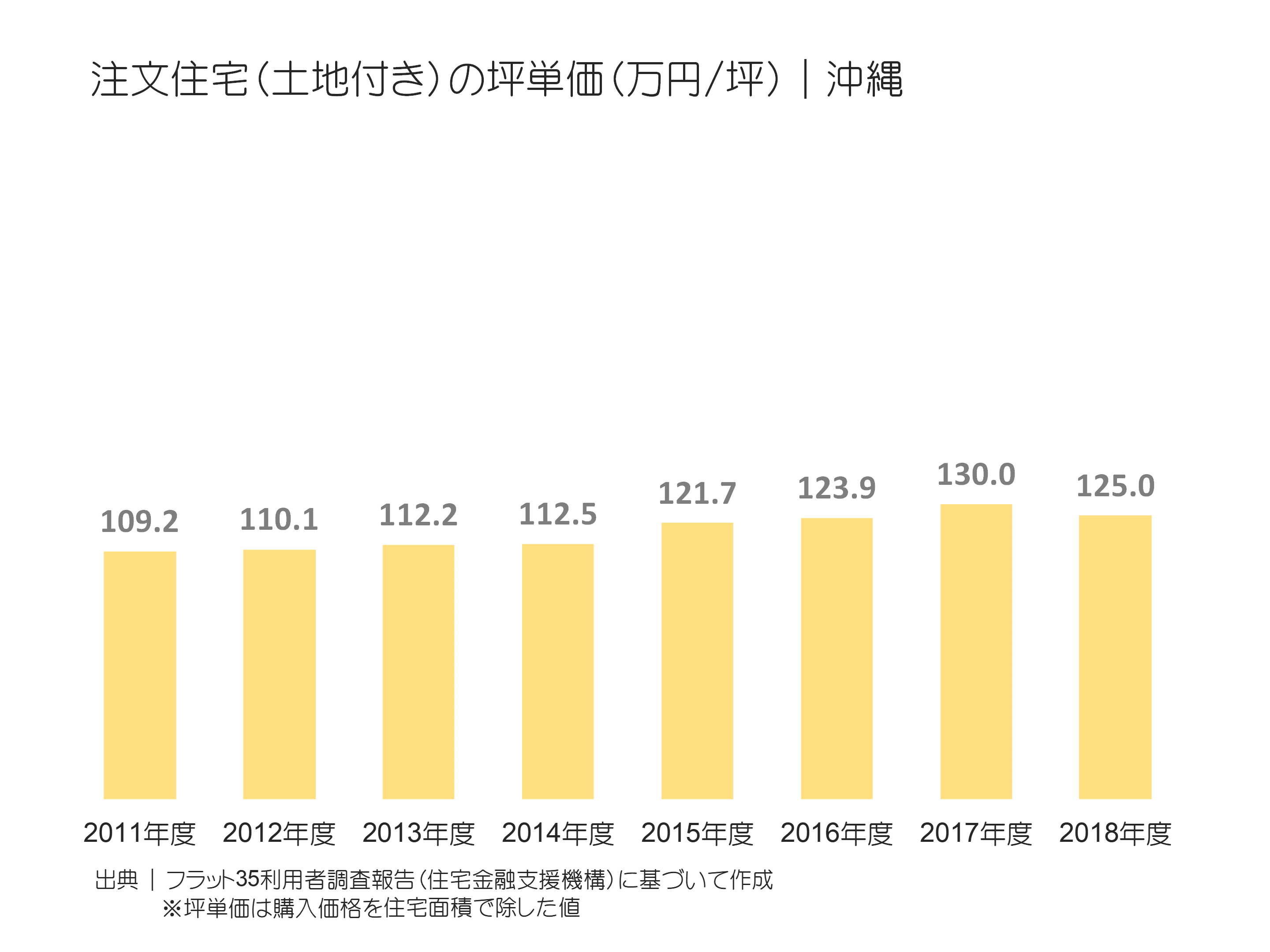 注文住宅（土地付き）の坪単価（万円／坪）｜沖縄の推移