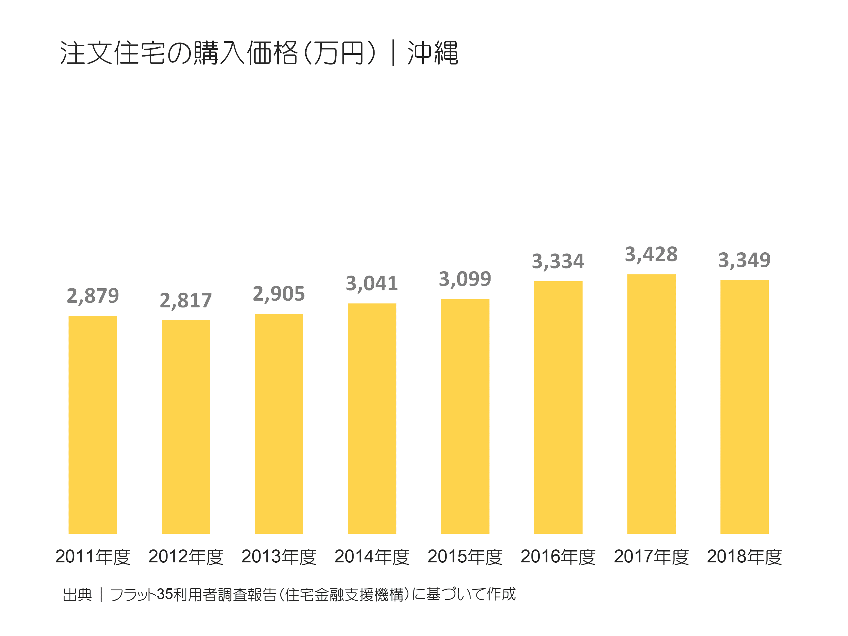 注文住宅の購入価格（万円）｜沖縄の推移