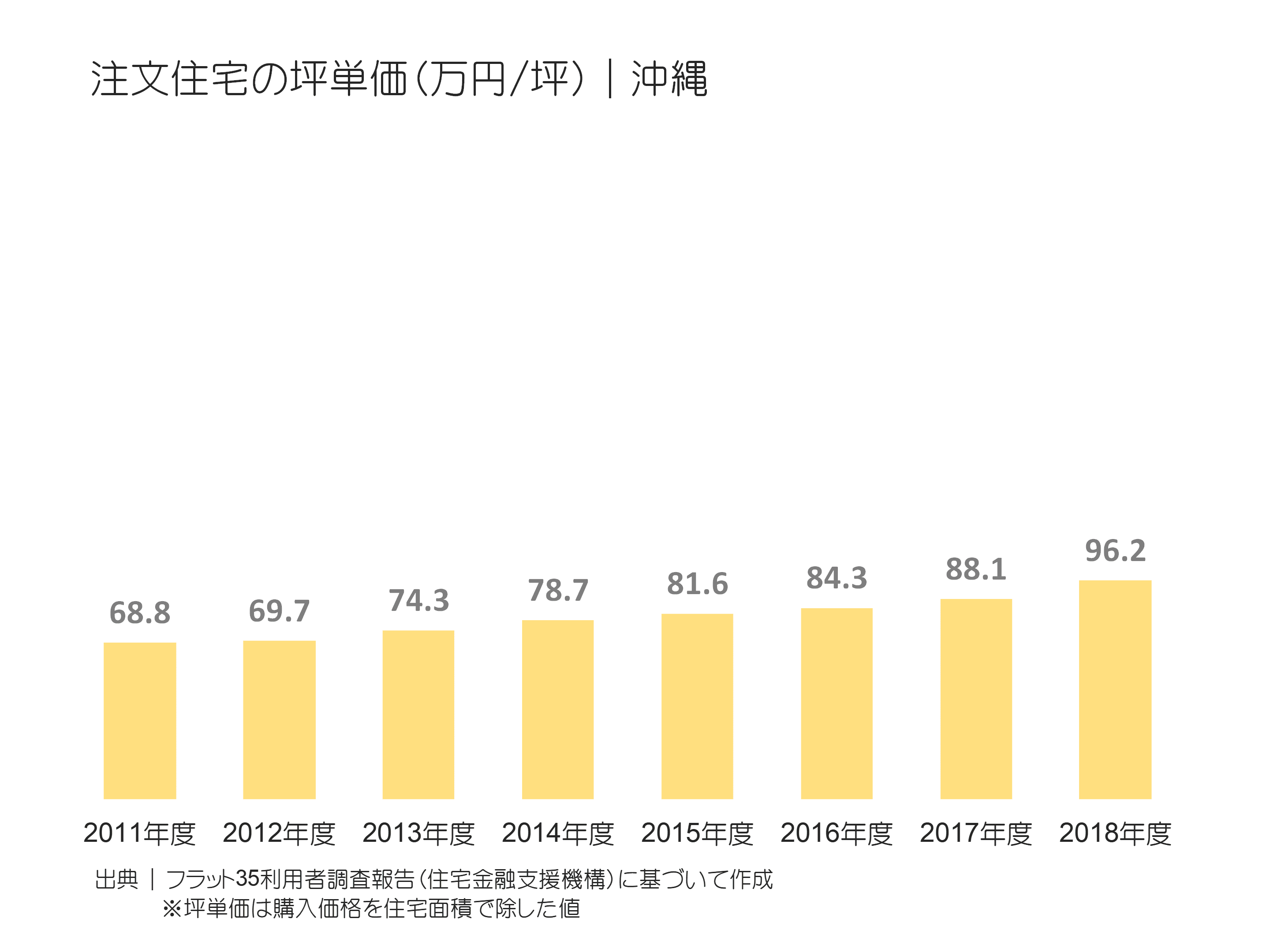 注文住宅の坪単価（万円／坪）｜沖縄の推移