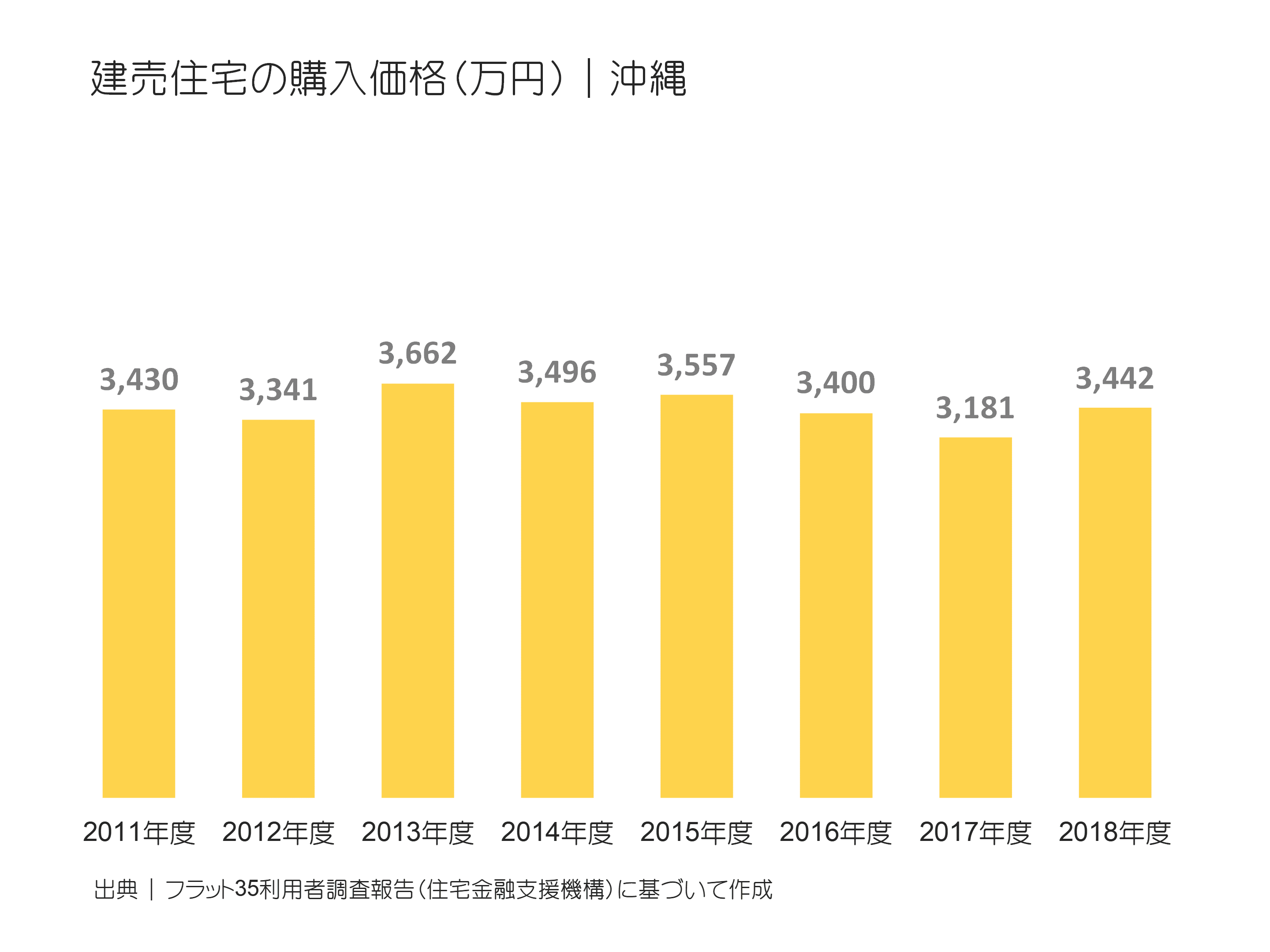 建売住宅の購入価格（万円）｜沖縄の推移