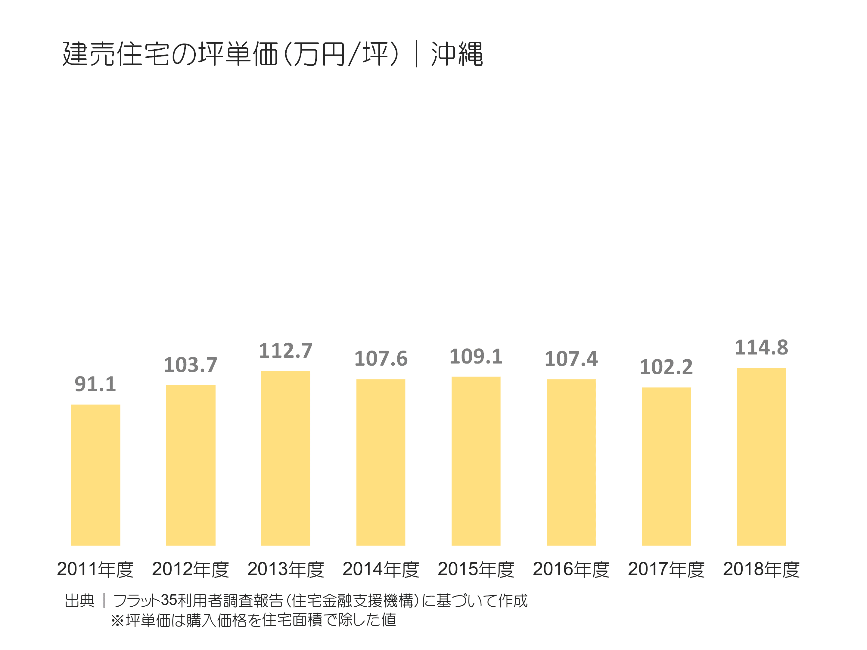 建売住宅の坪単価（万円／坪）｜沖縄の推移