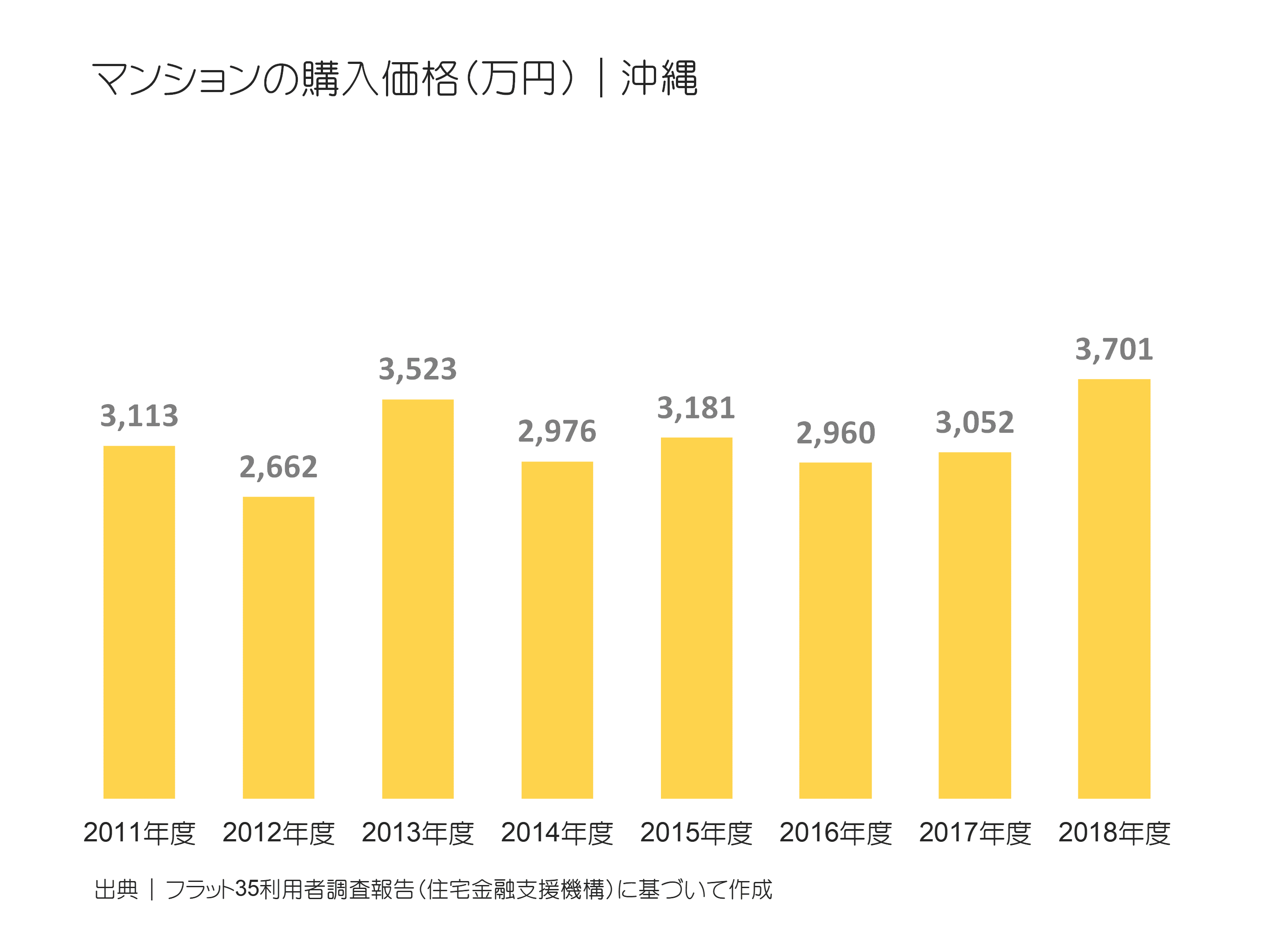 マンションの購入価格（万円）｜沖縄の推移