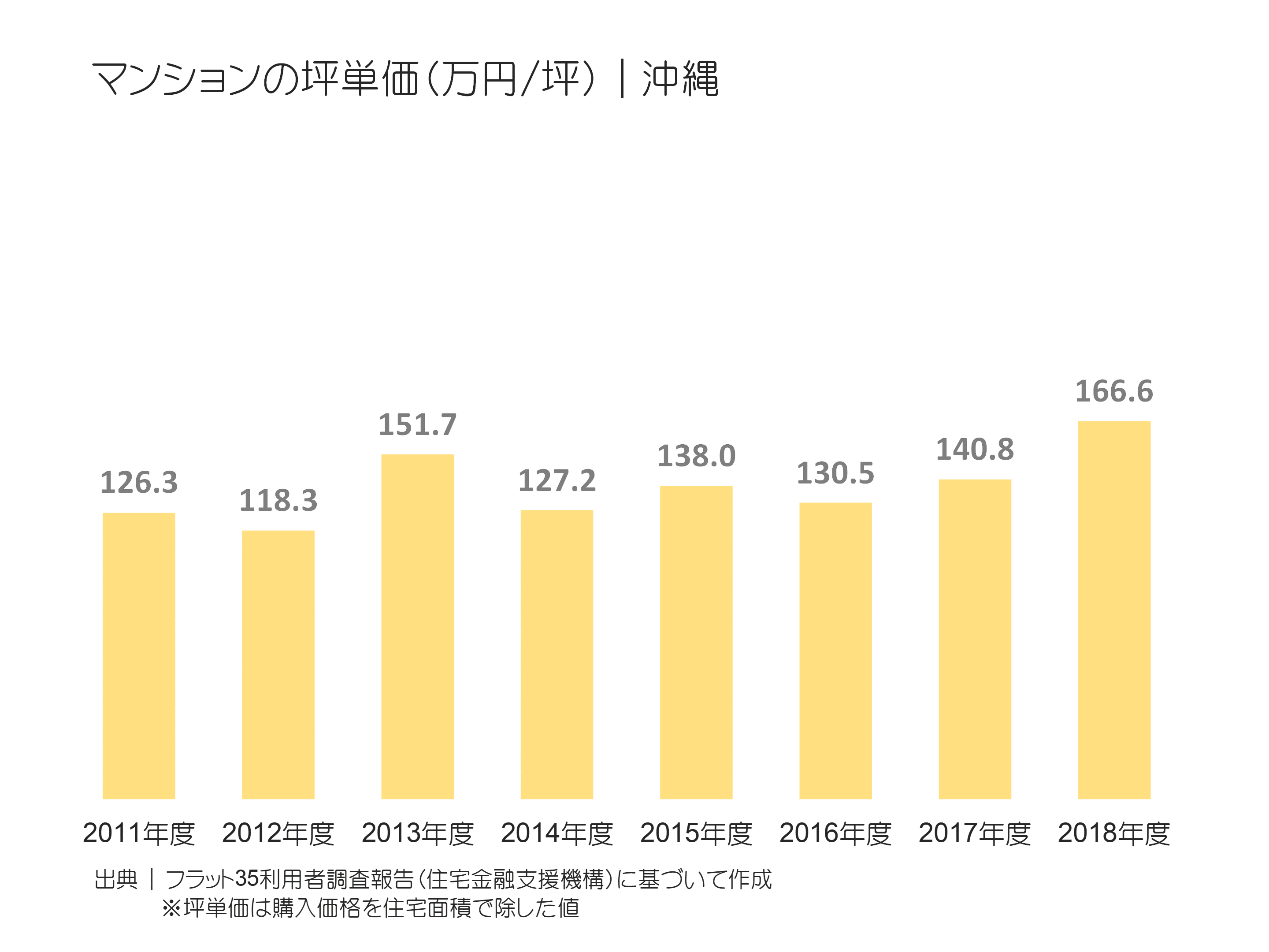 マンションの坪単価（万円／坪）｜沖縄の推移