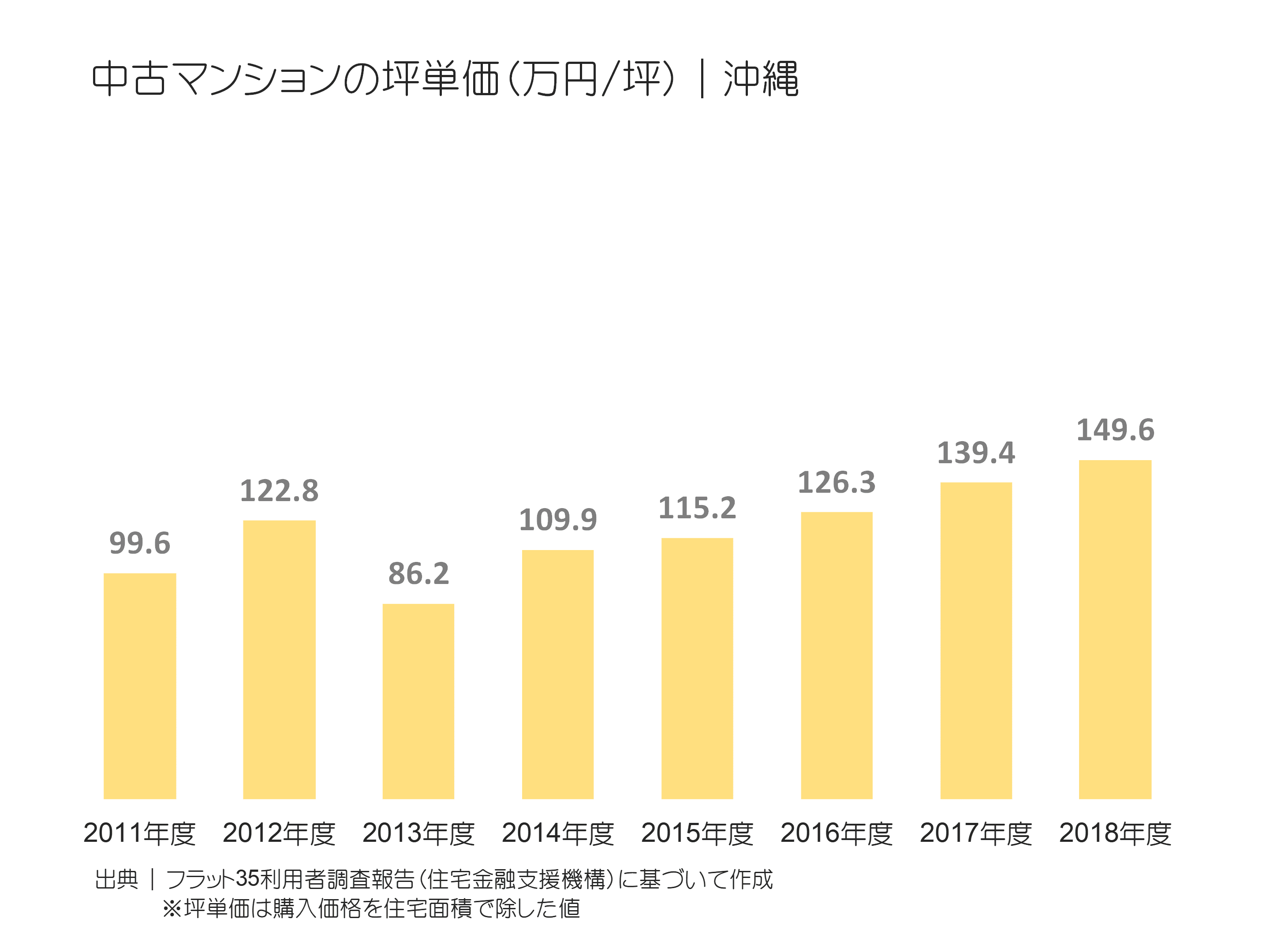 中古マンションの坪単価（万円／坪）｜沖縄の推移