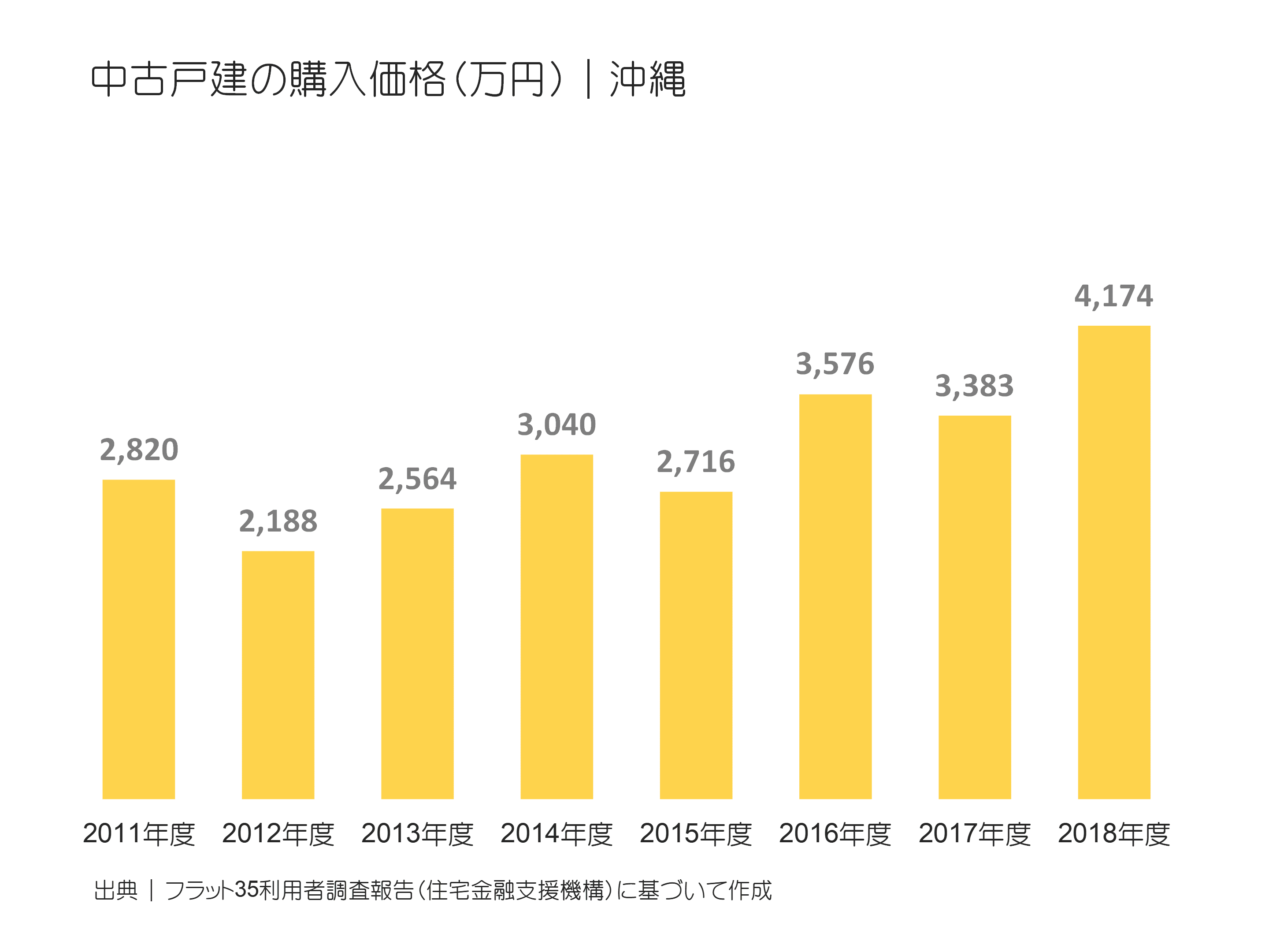 中古戸建ての購入価格（万円）｜沖縄の推移