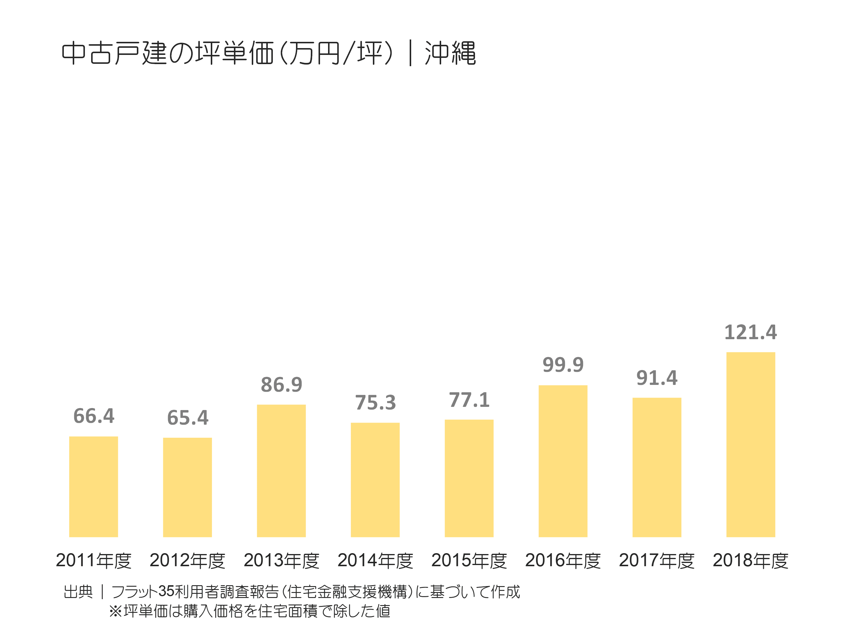 中古戸建ての坪単価（万円／坪）｜沖縄の推移