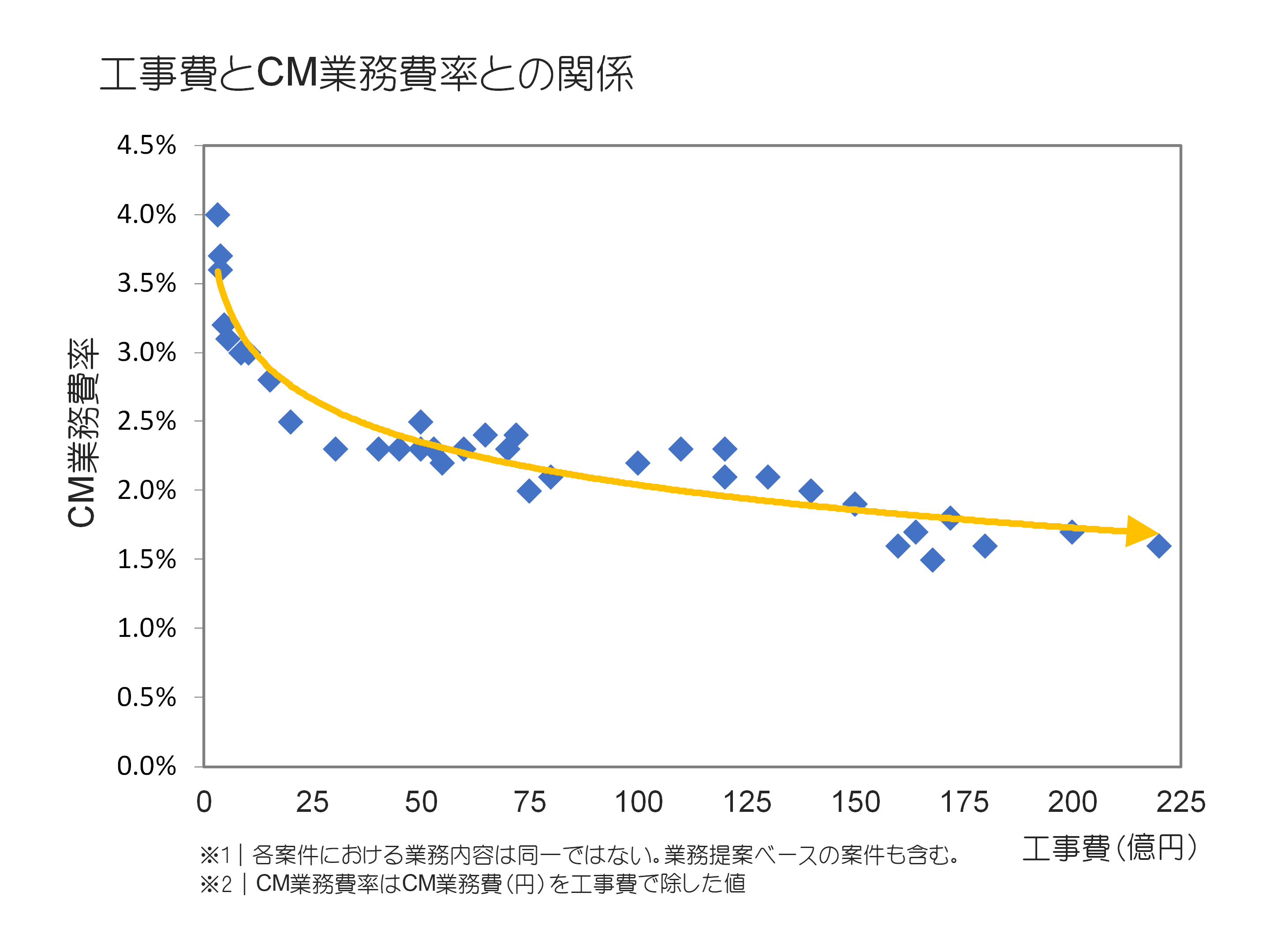 工事費とCM業務費率との関係