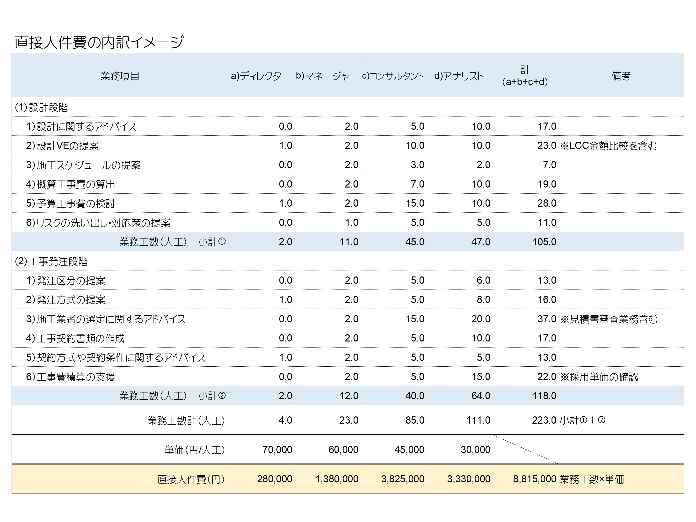 CM業務費の業務工数と設定単価の内訳書イメージ