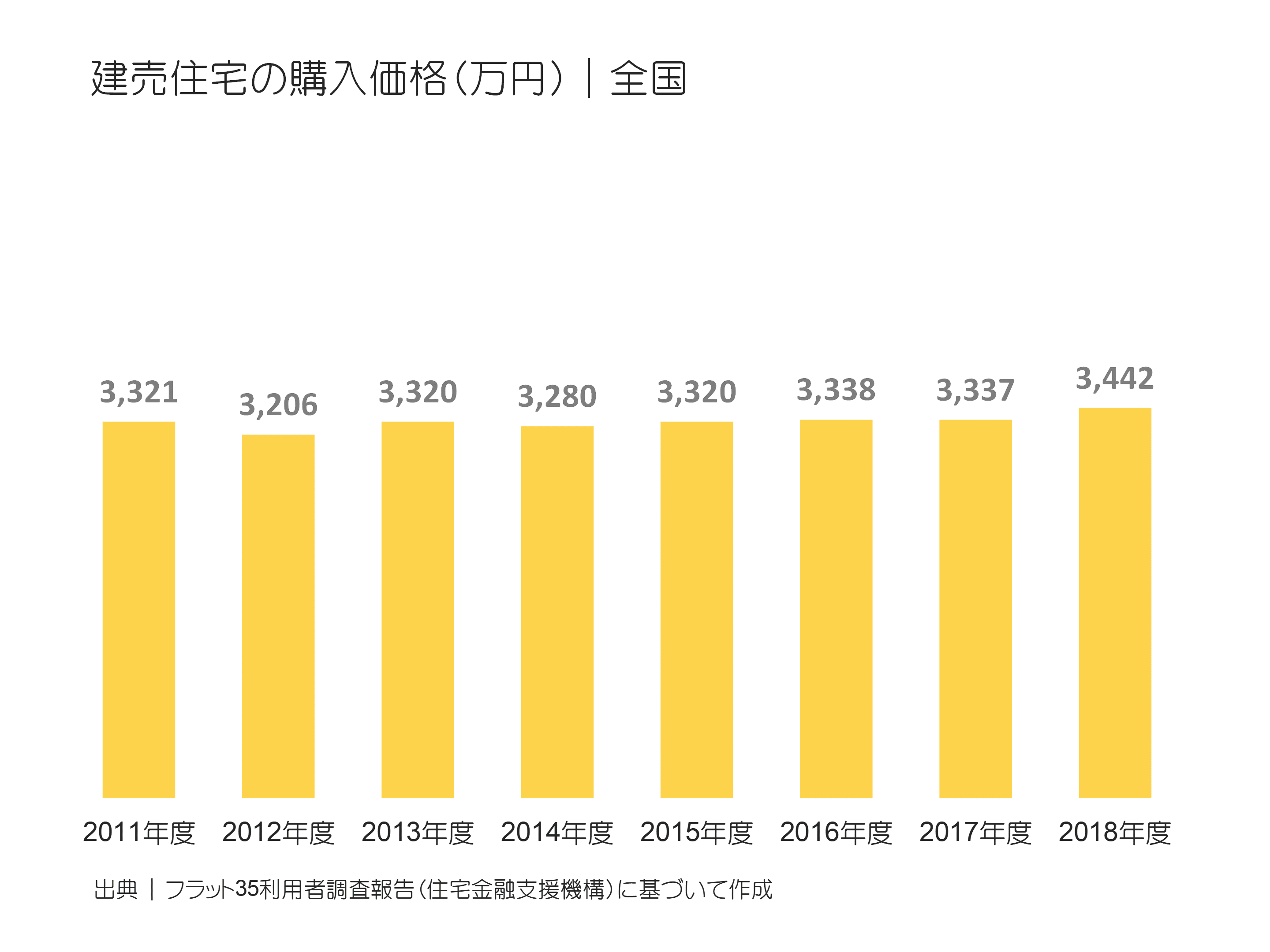 建売住宅の購入価格（万円）｜全国の推移